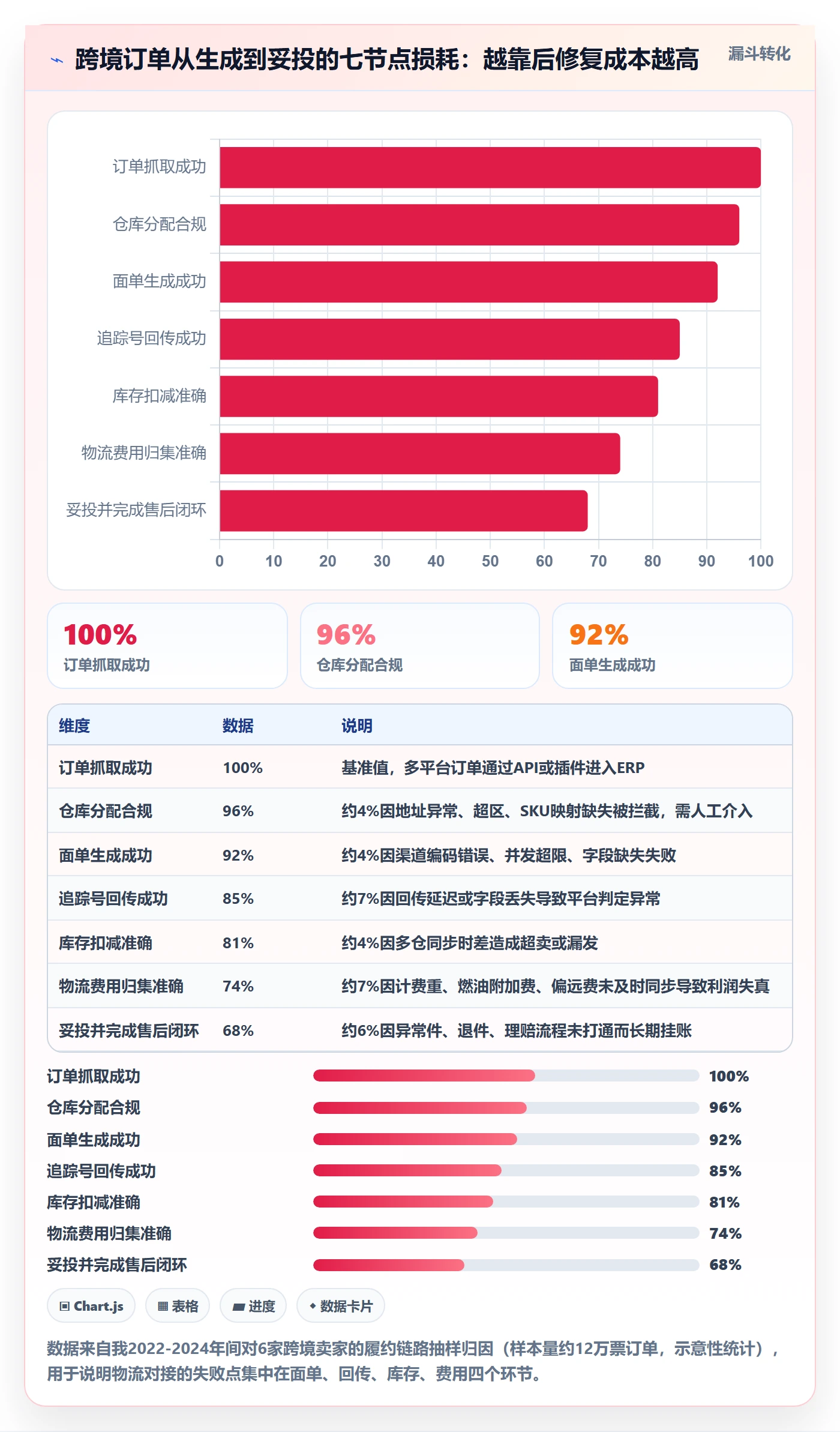 erp跨境电商市场调研全解析：重点看懂物流对接