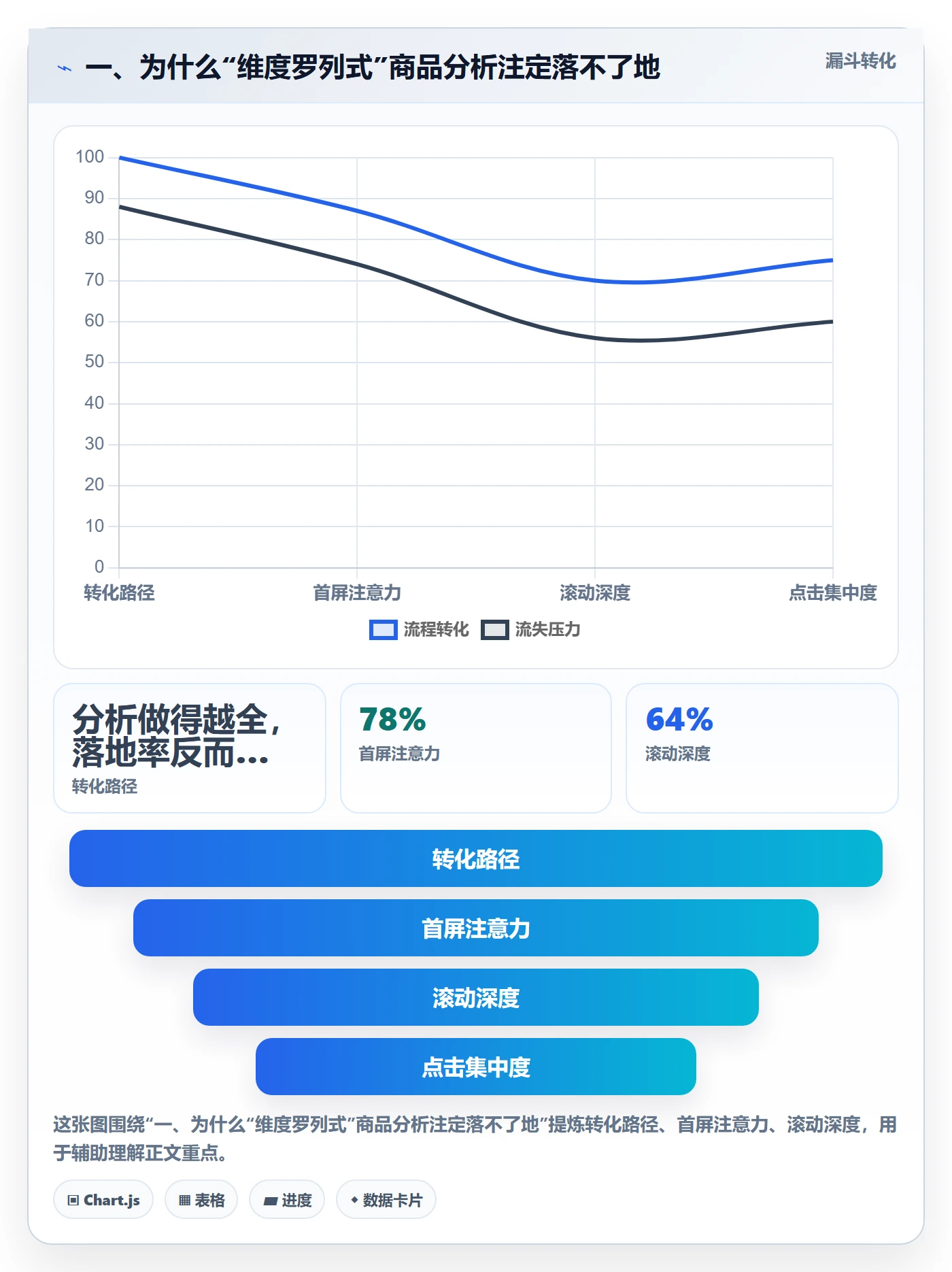 一、为什么“维度罗列式”商品分析注定落不了地