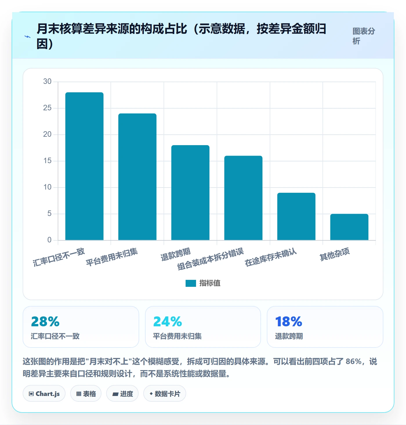 erp跨境电商实战复盘：从财务核算验证标准化管理效果