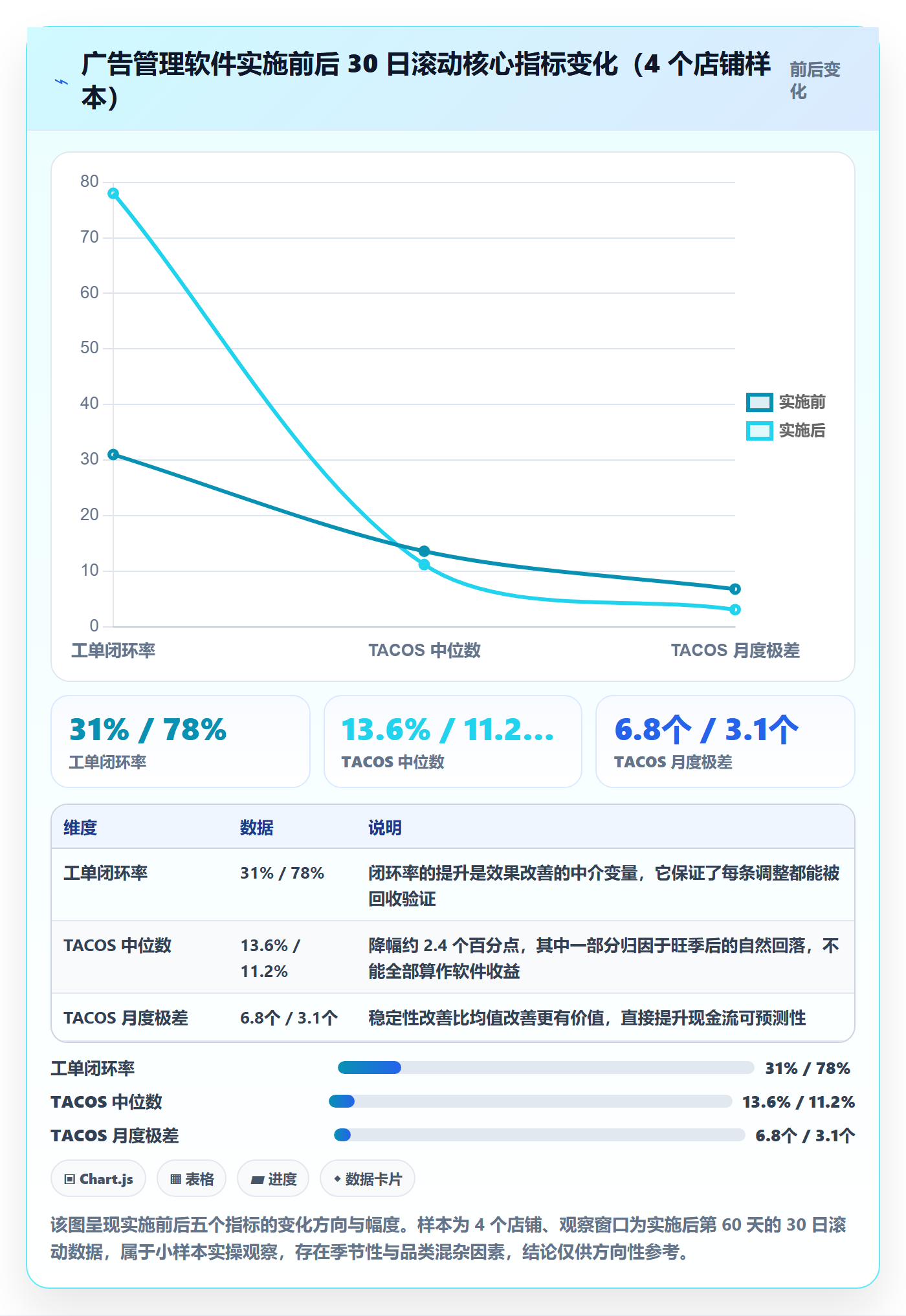 亚马逊软件实施路径：广告管理如何完成日常管理