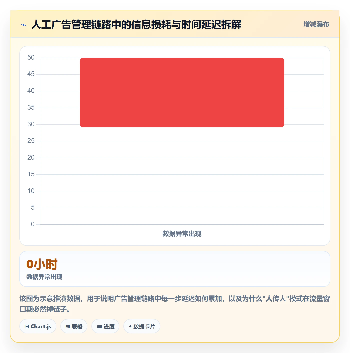 亚马逊软件建设路线：从广告管理到标准化管理分几步