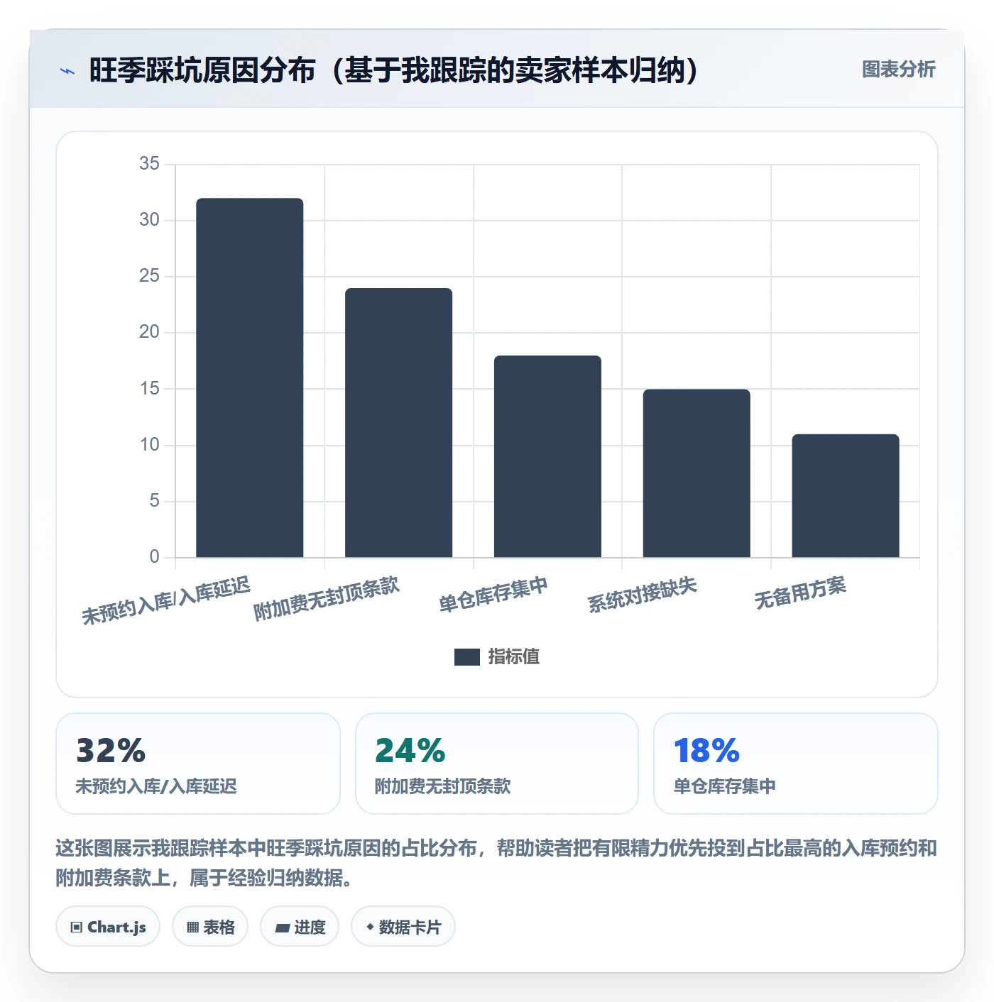跨境电商一站式服务避坑指南：仓储物流环节的旺季准备要注意什么