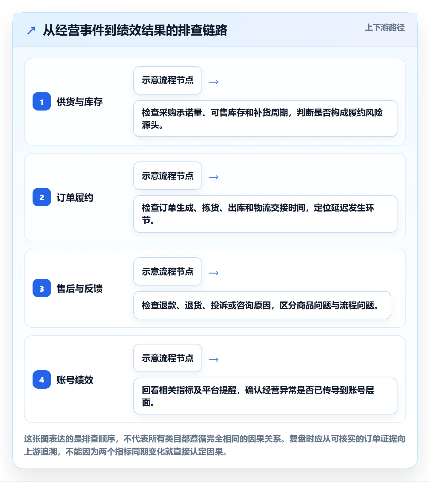 temu使用技巧：账号绩效对应的季度复盘方法