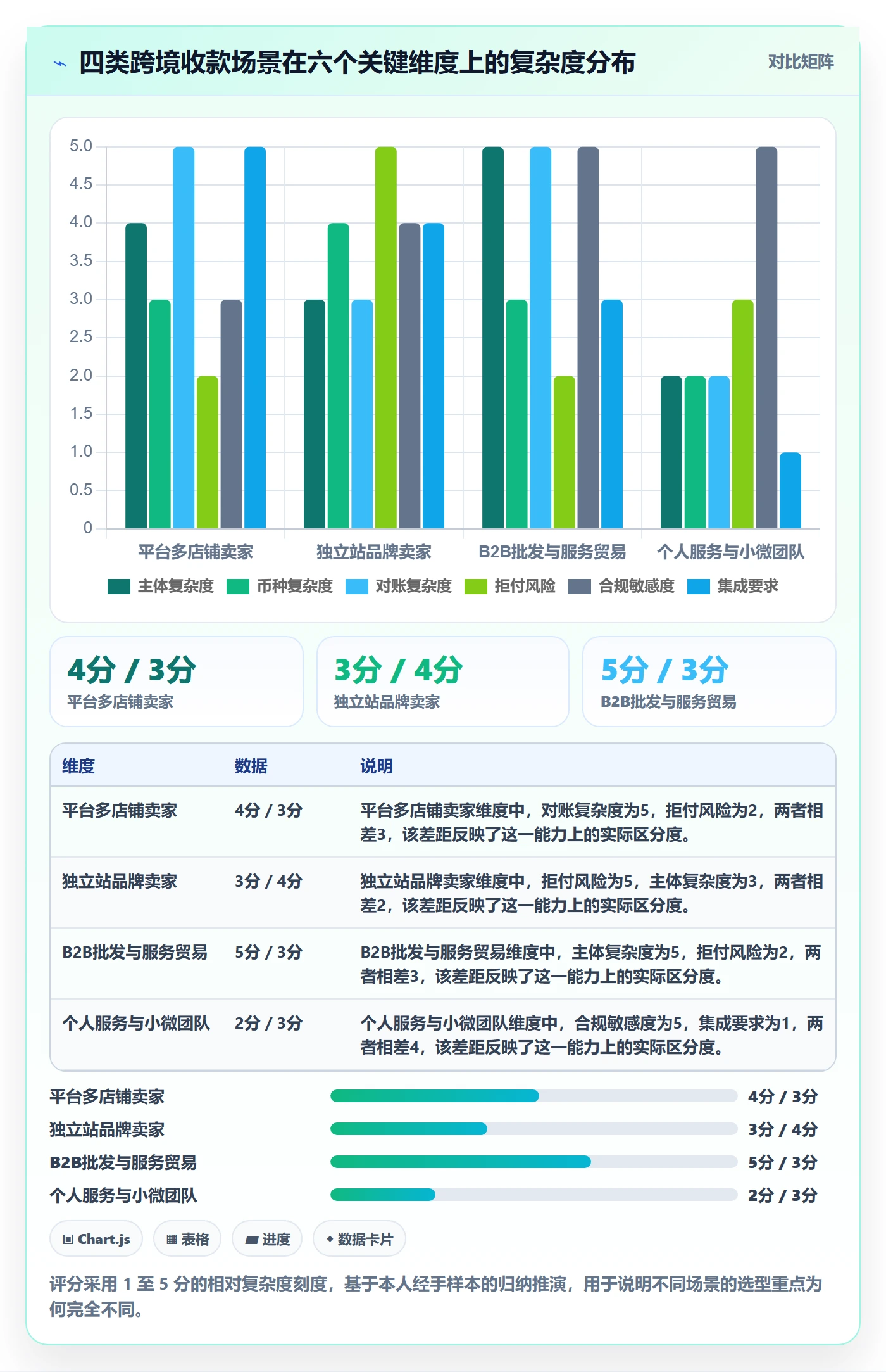 跨境电商一站式服务问题诊断：支付收款如何用选型方法改进