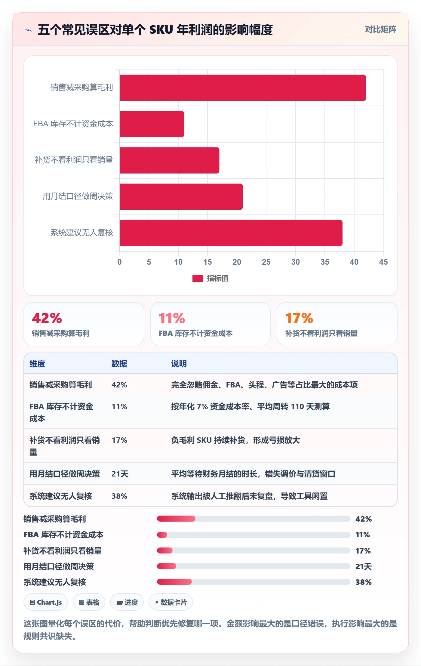 亚马逊软件规划方法：利润核算与供应链协同如何衔接