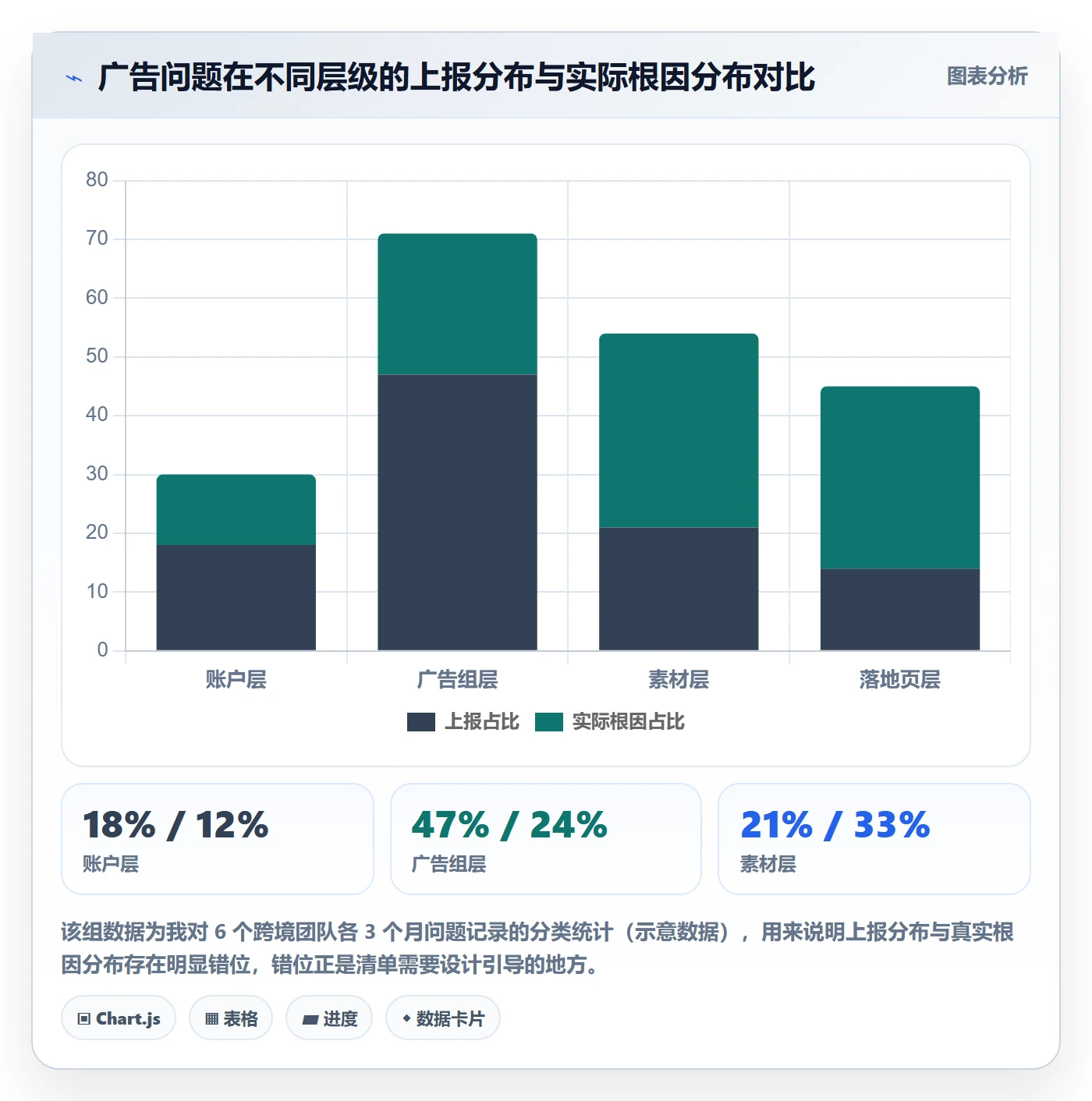 跨境电商运营管理要点：广告投放的问题清单如何设计