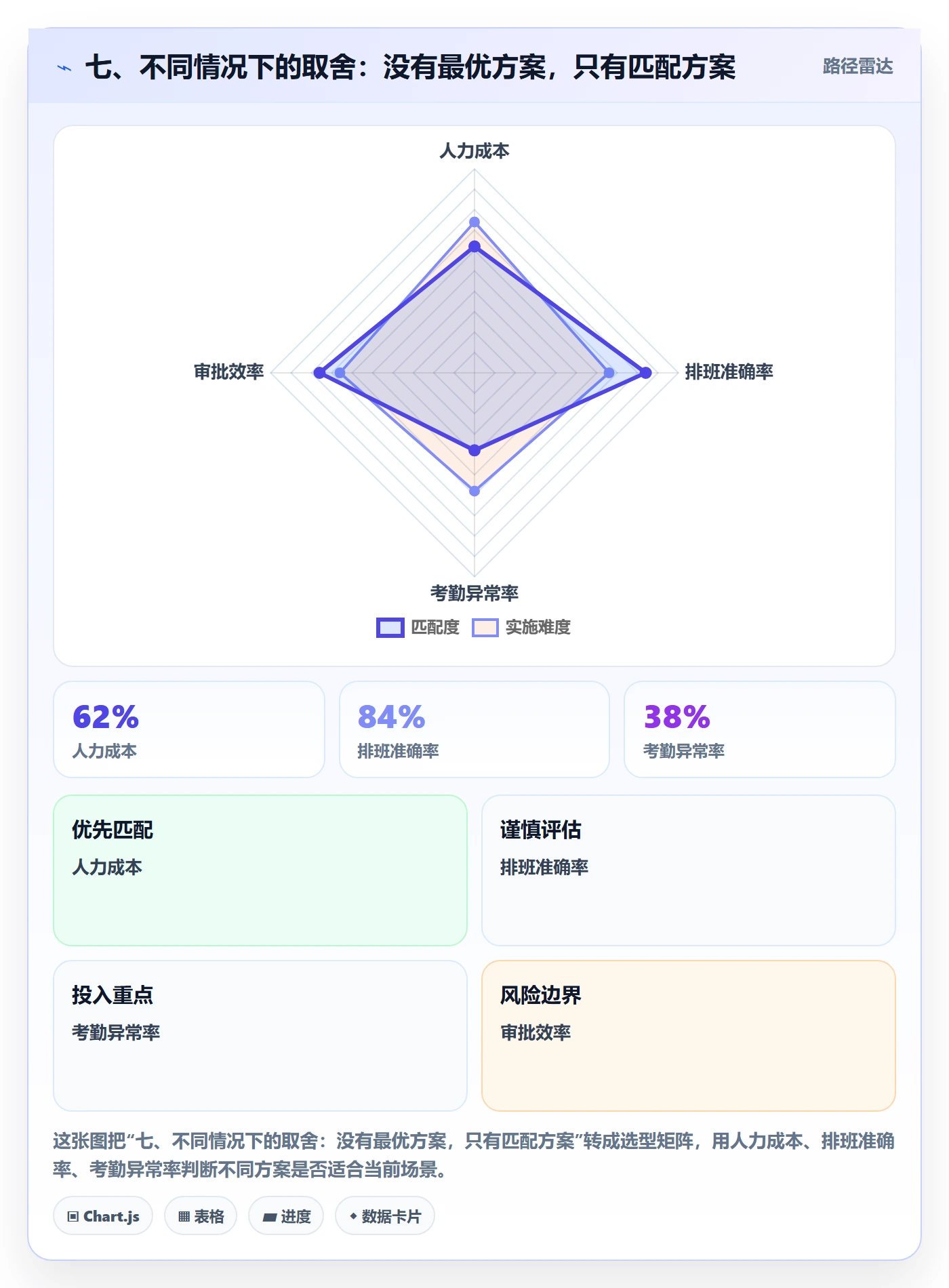 七、不同情况下的取舍：没有最优方案，只有匹配方案