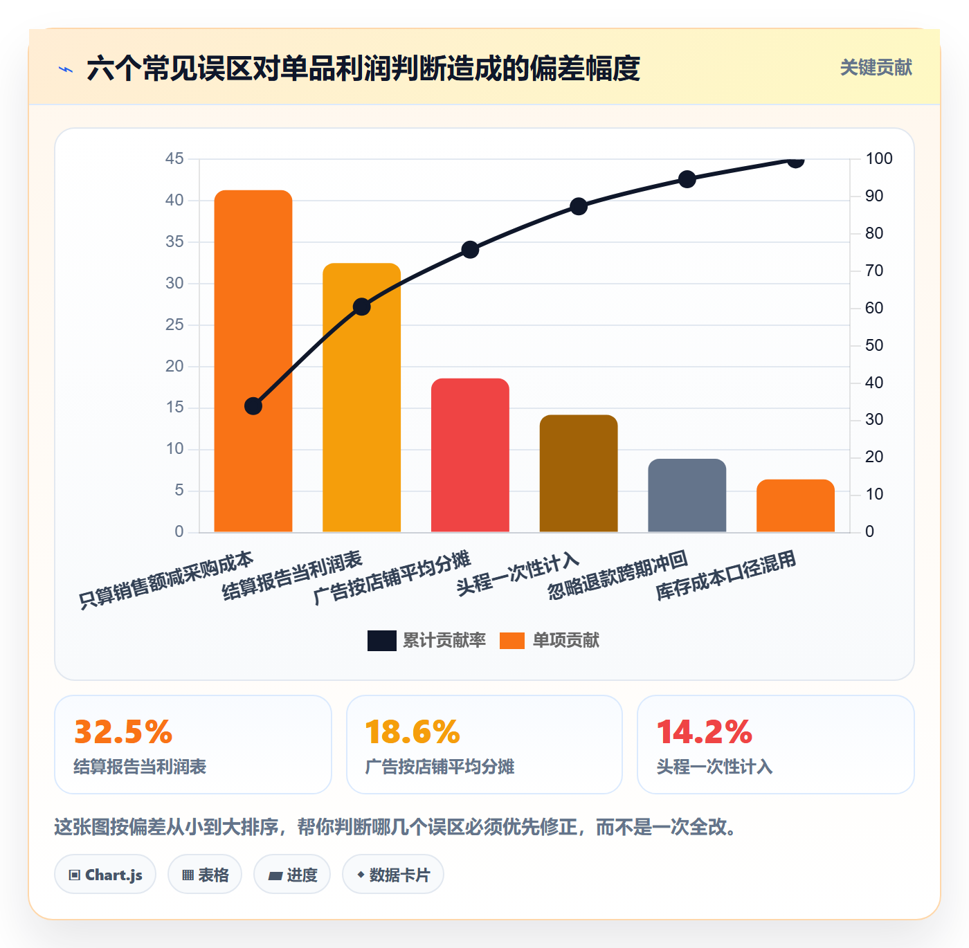 亚马逊软件管理要点：利润核算的新手避坑如何设计