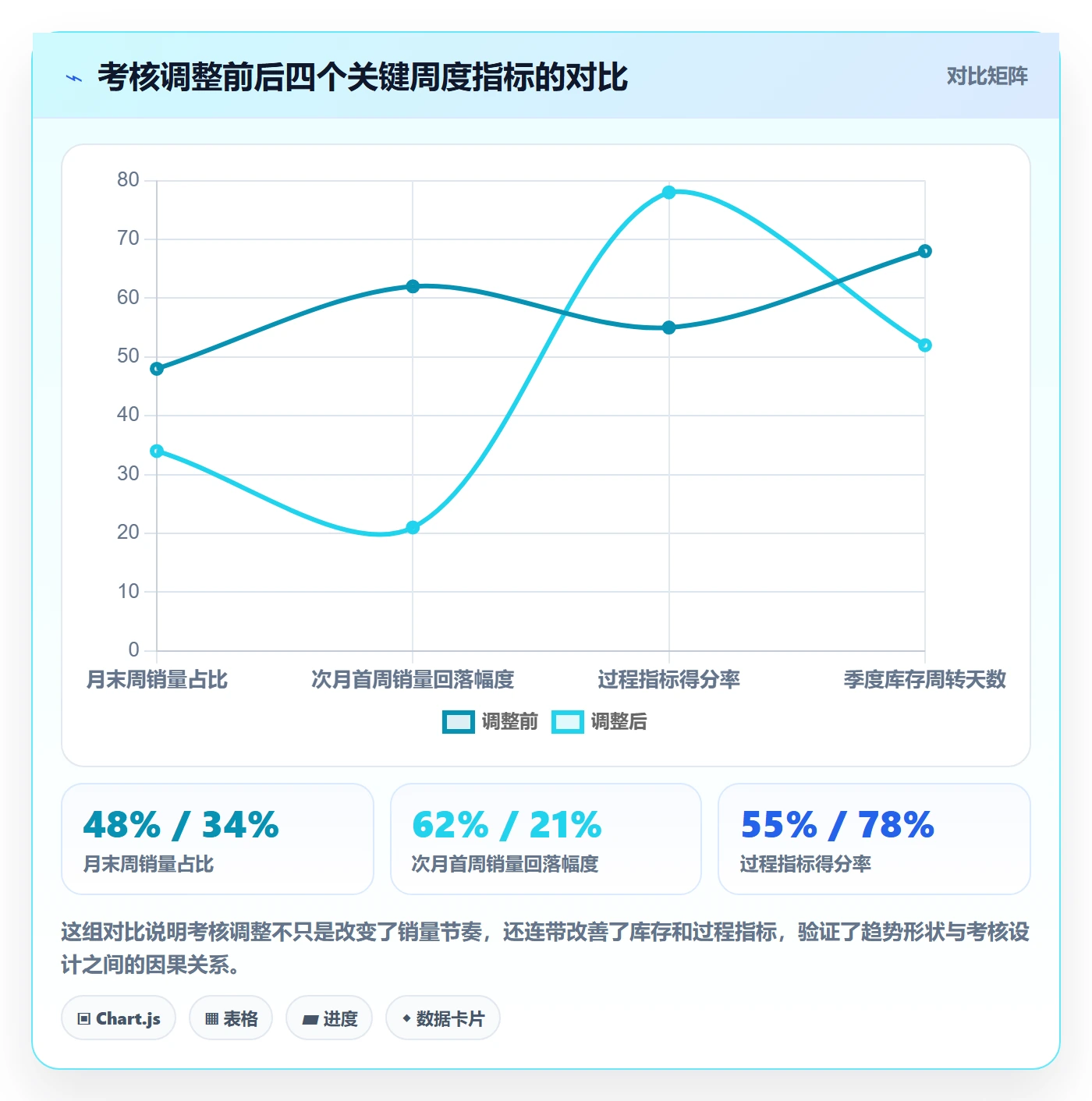 商品分析检查方法：通过销量趋势评估绩效考核质量