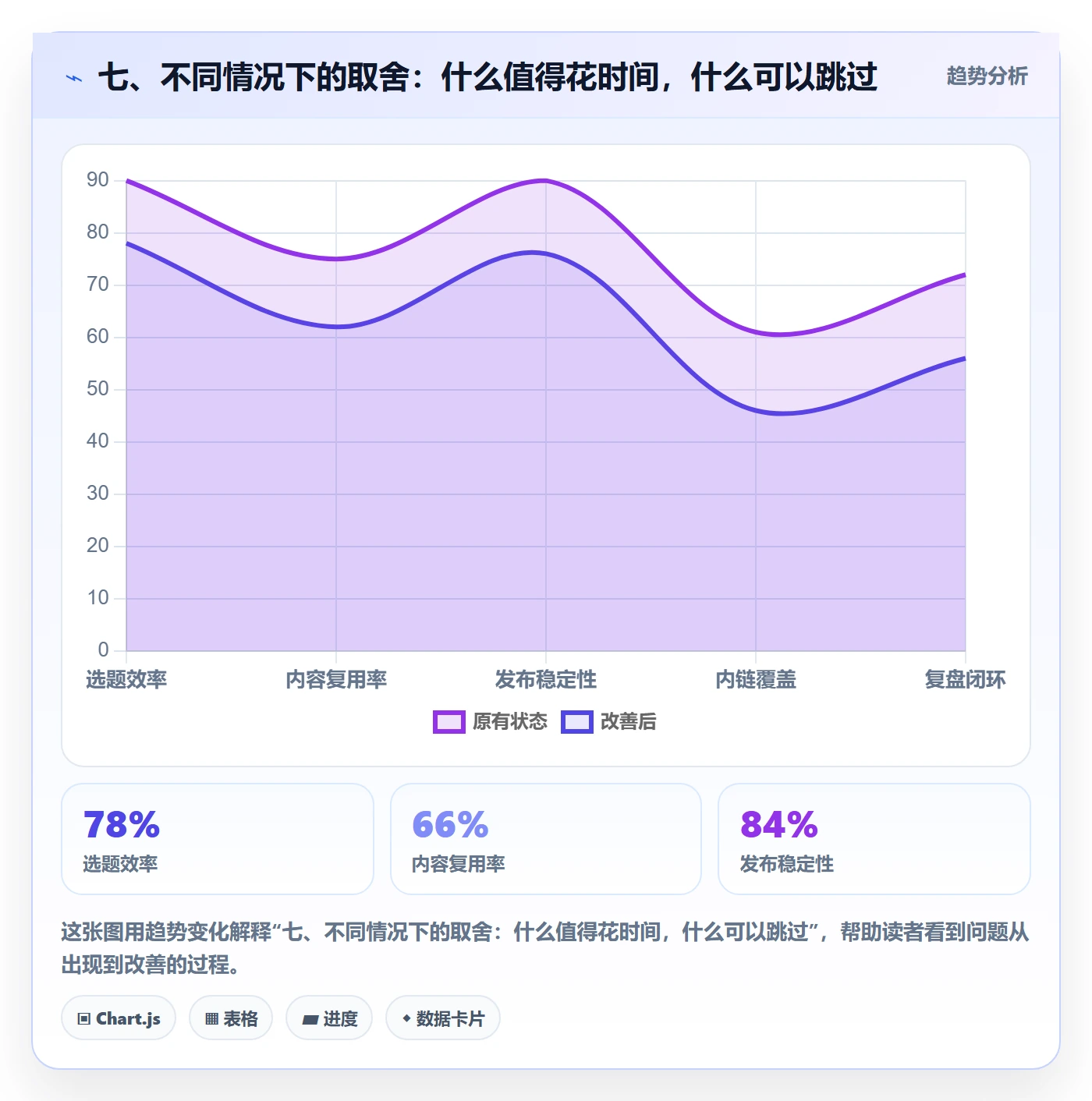 七、不同情况下的取舍：什么值得花时间，什么可以跳过