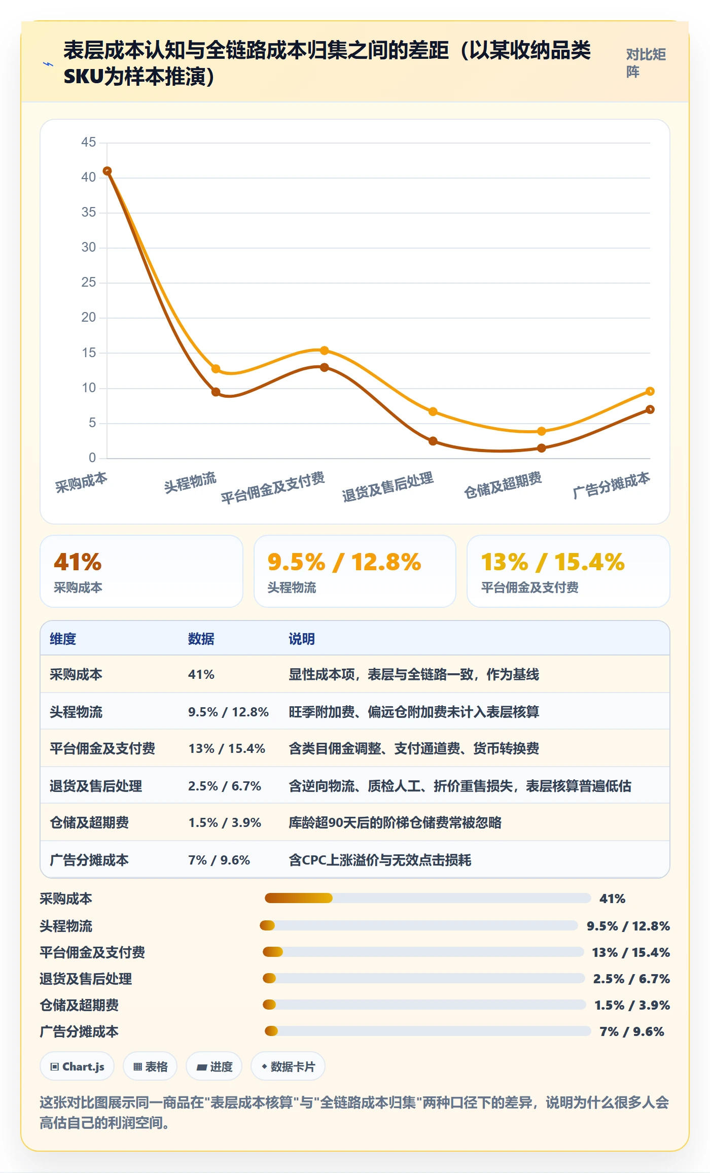 商品分析进阶课：围绕利润空间完善风险排查