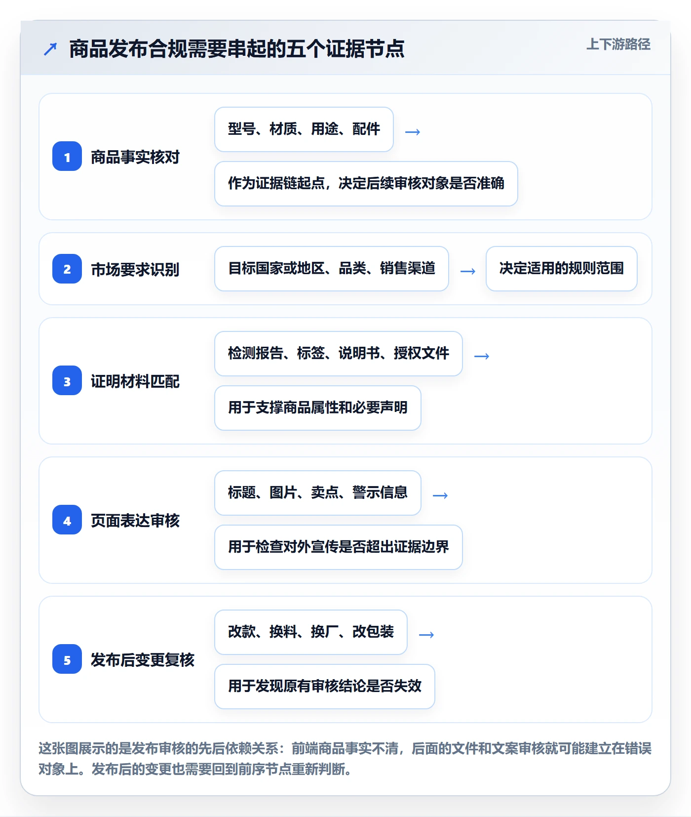 temu执行标准:商品发布环节如何体现合规管理