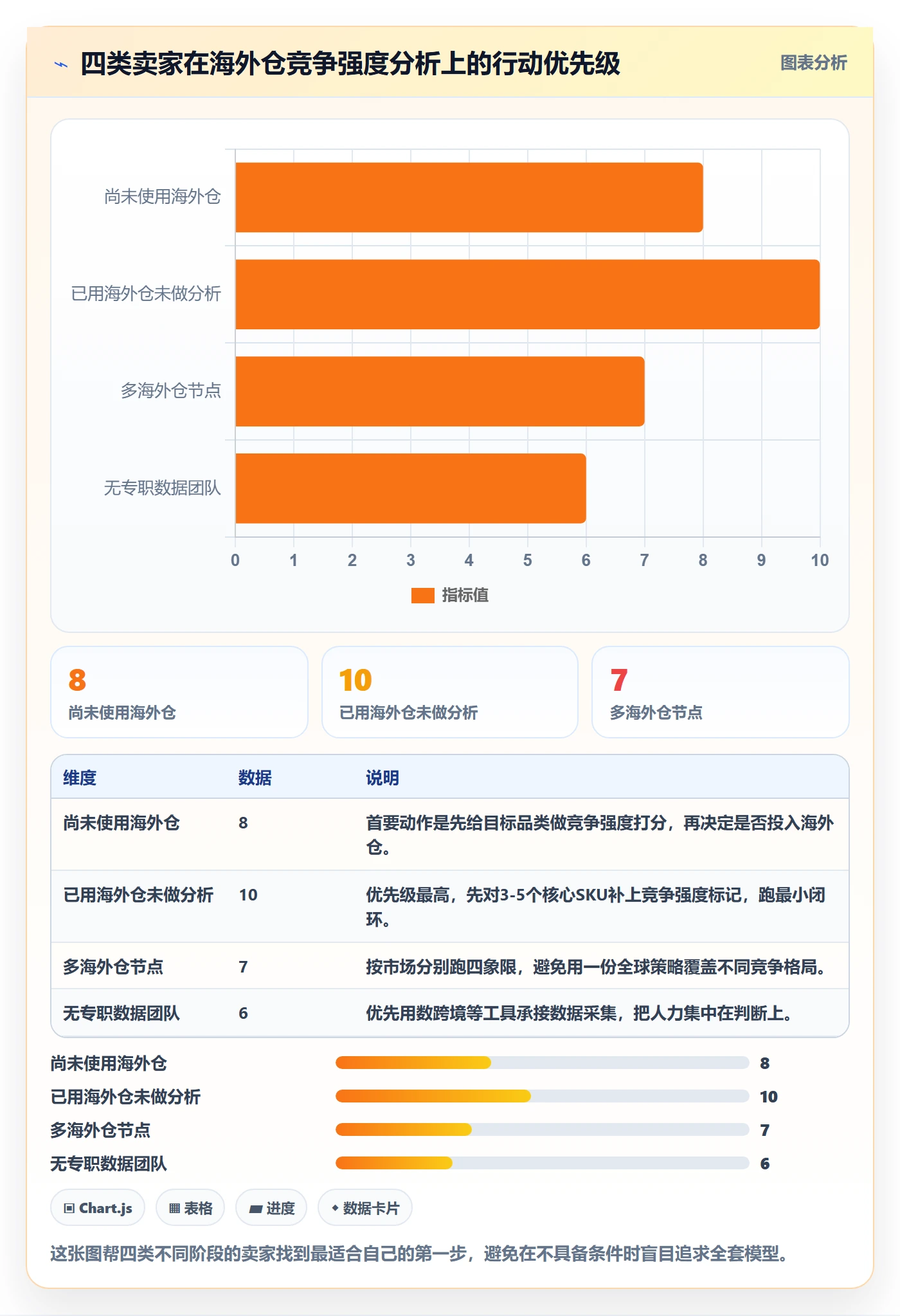 商品分析方案设计：竞争强度场景的海外仓管理怎么做