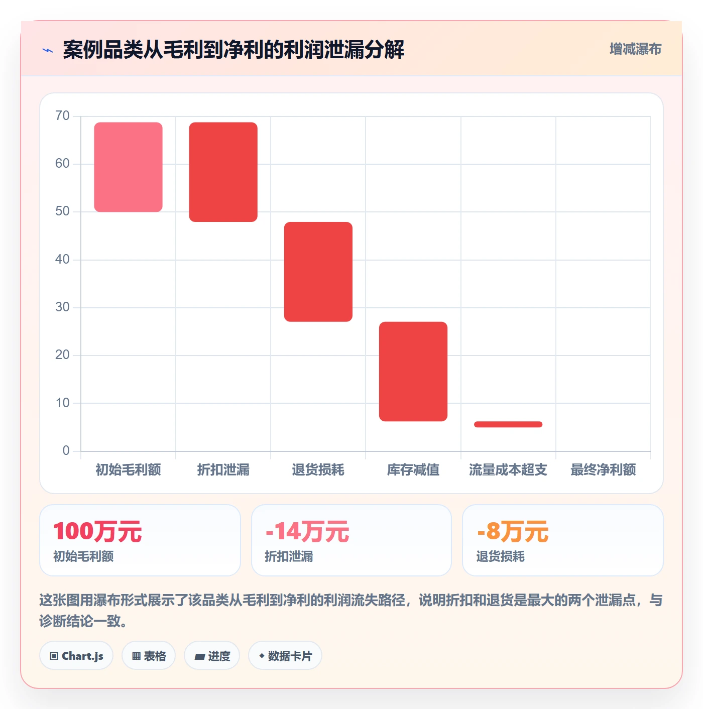 商品分析改造重点：从利润空间推进案例拆解