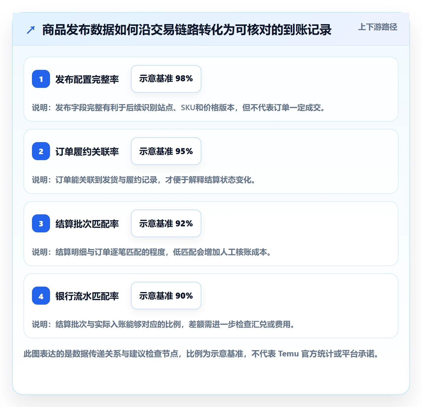 temu应用思路：围绕商品发布拆解支付结算
