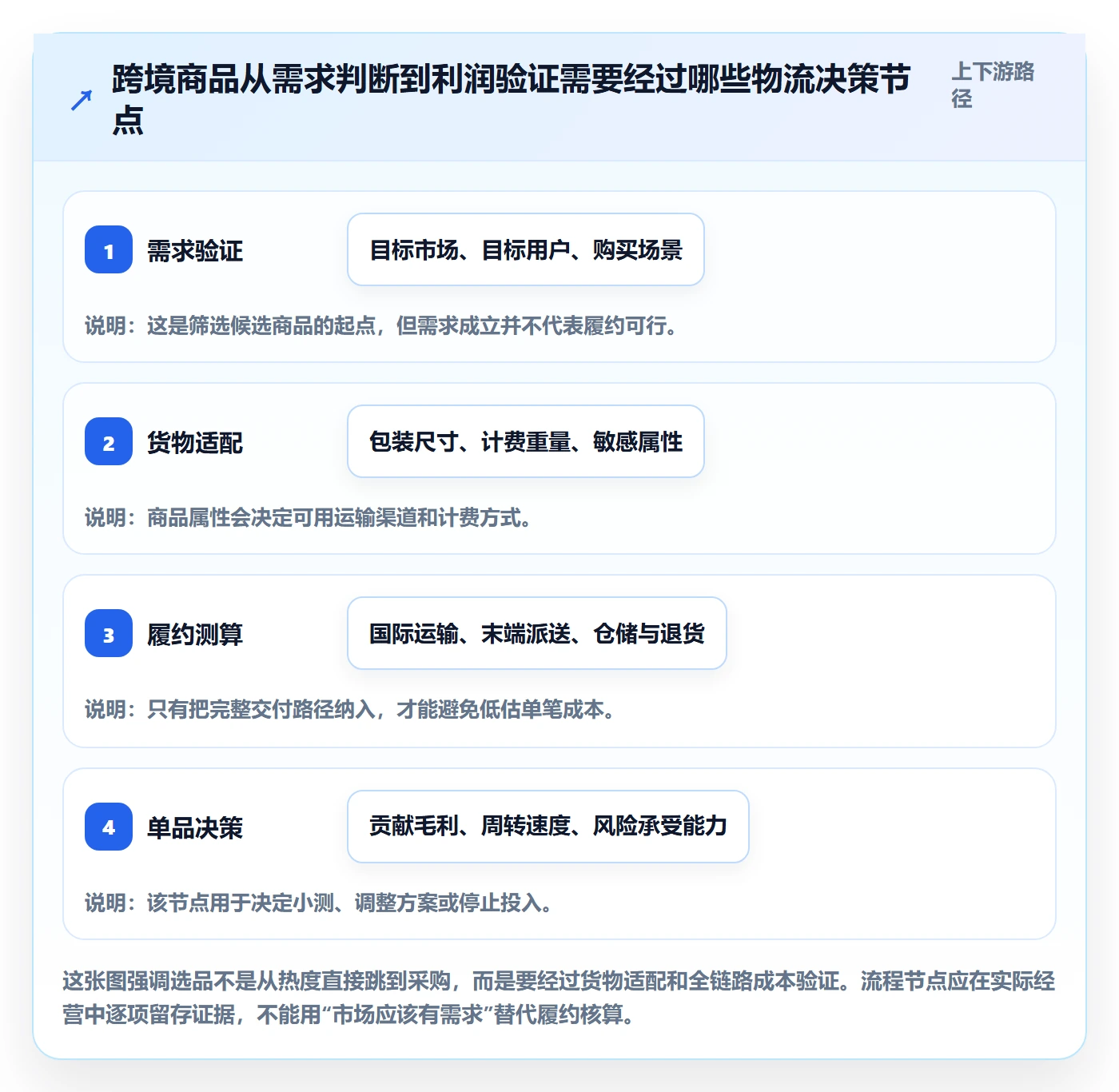 跨境电商工作指南：用跨境物流解决选品策略问题