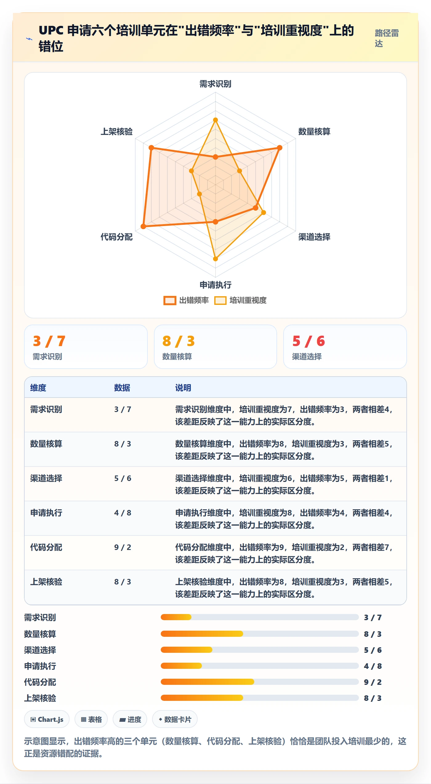 UPC码应用思路：围绕代码申请拆解团队培训