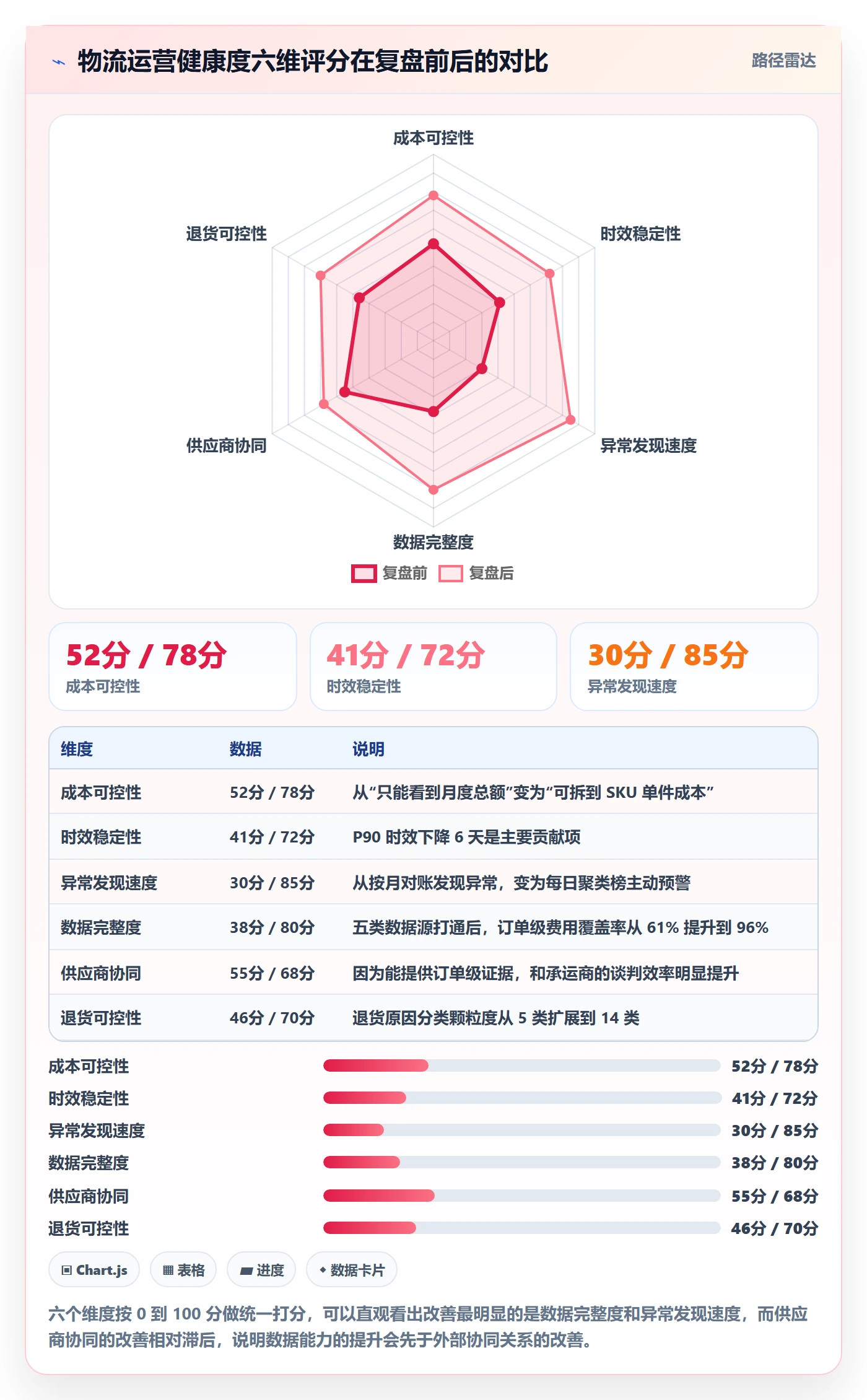 跨境电商运营怎么优化？先从数据复盘的跨境物流入手