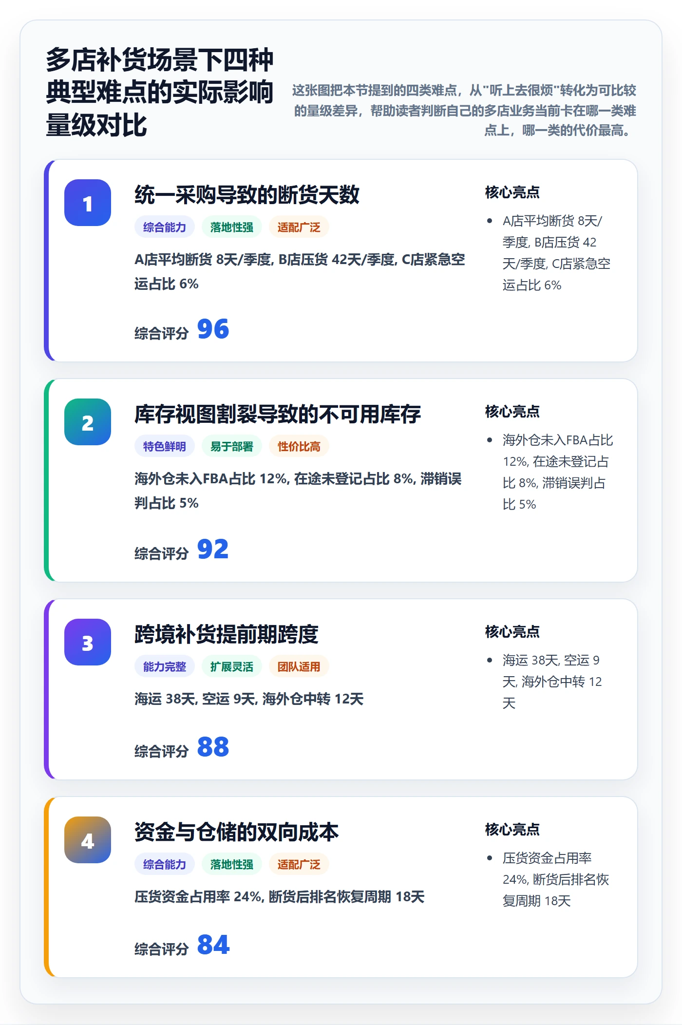 erp跨境电商怎么用？采购补货场景下的多店经营拆解