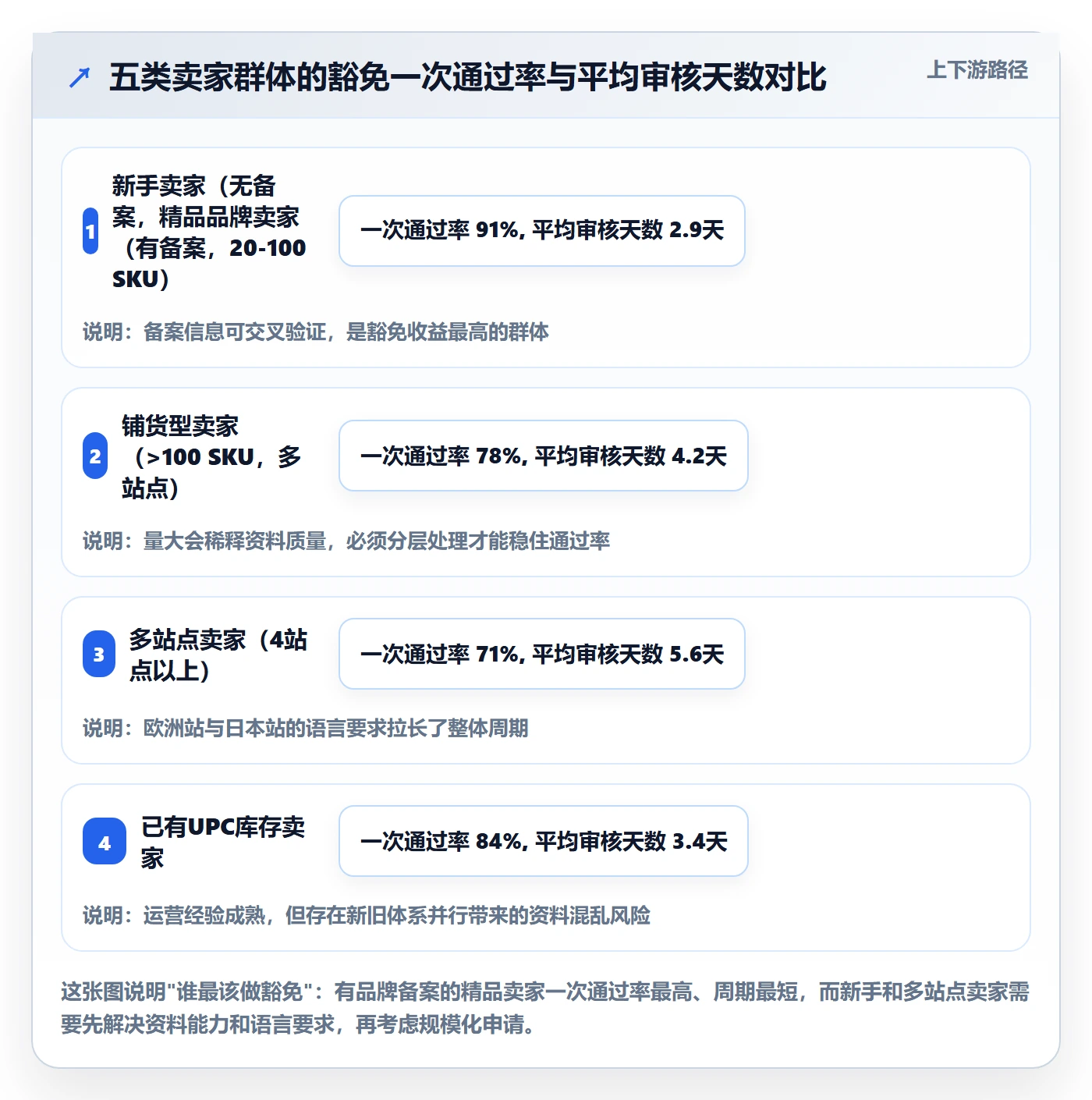 UPC码实战复盘：从豁免申请验证数据复盘效果
