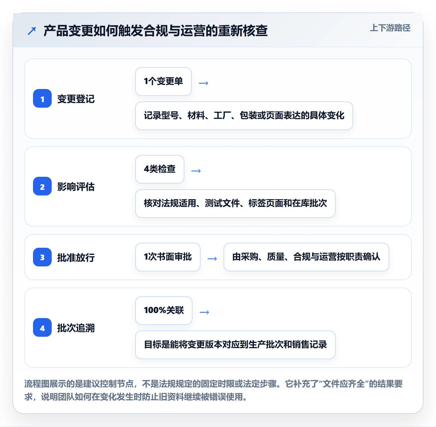 跨境电商优化清单：选品策略与合规管理的关键动作