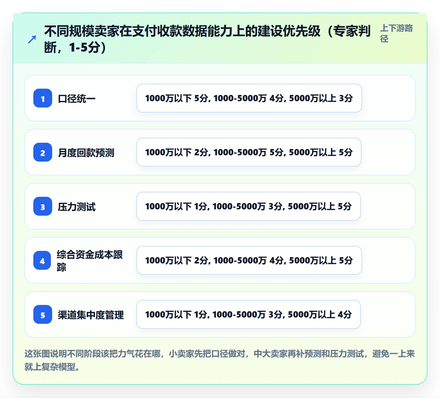 跨境电商一站式服务数据方法：用支付收款支撑年度规划判断