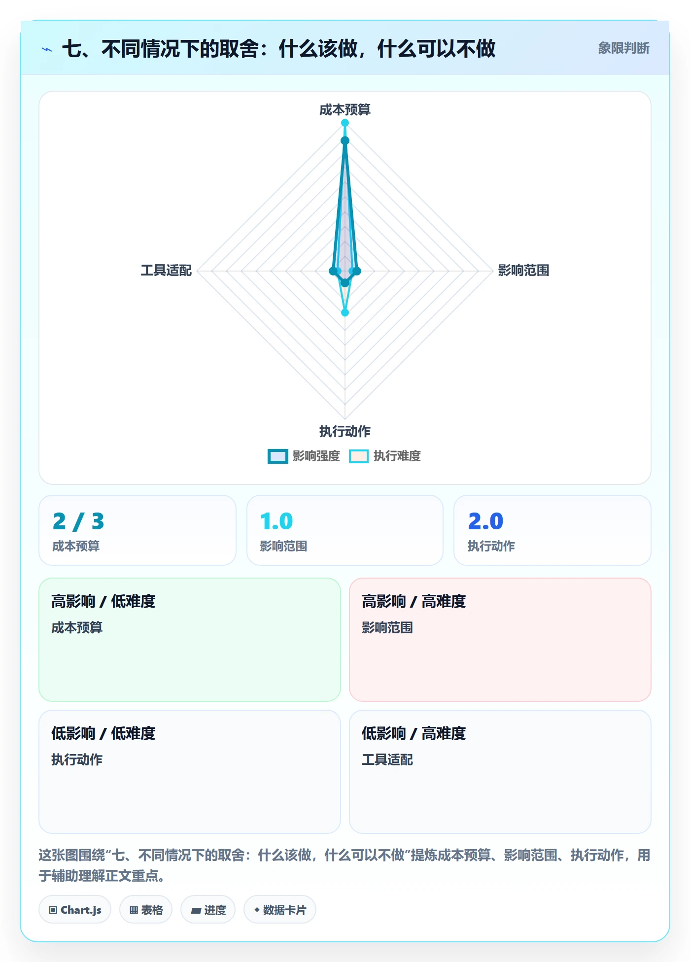七、不同情况下的取舍：什么该做，什么可以不做