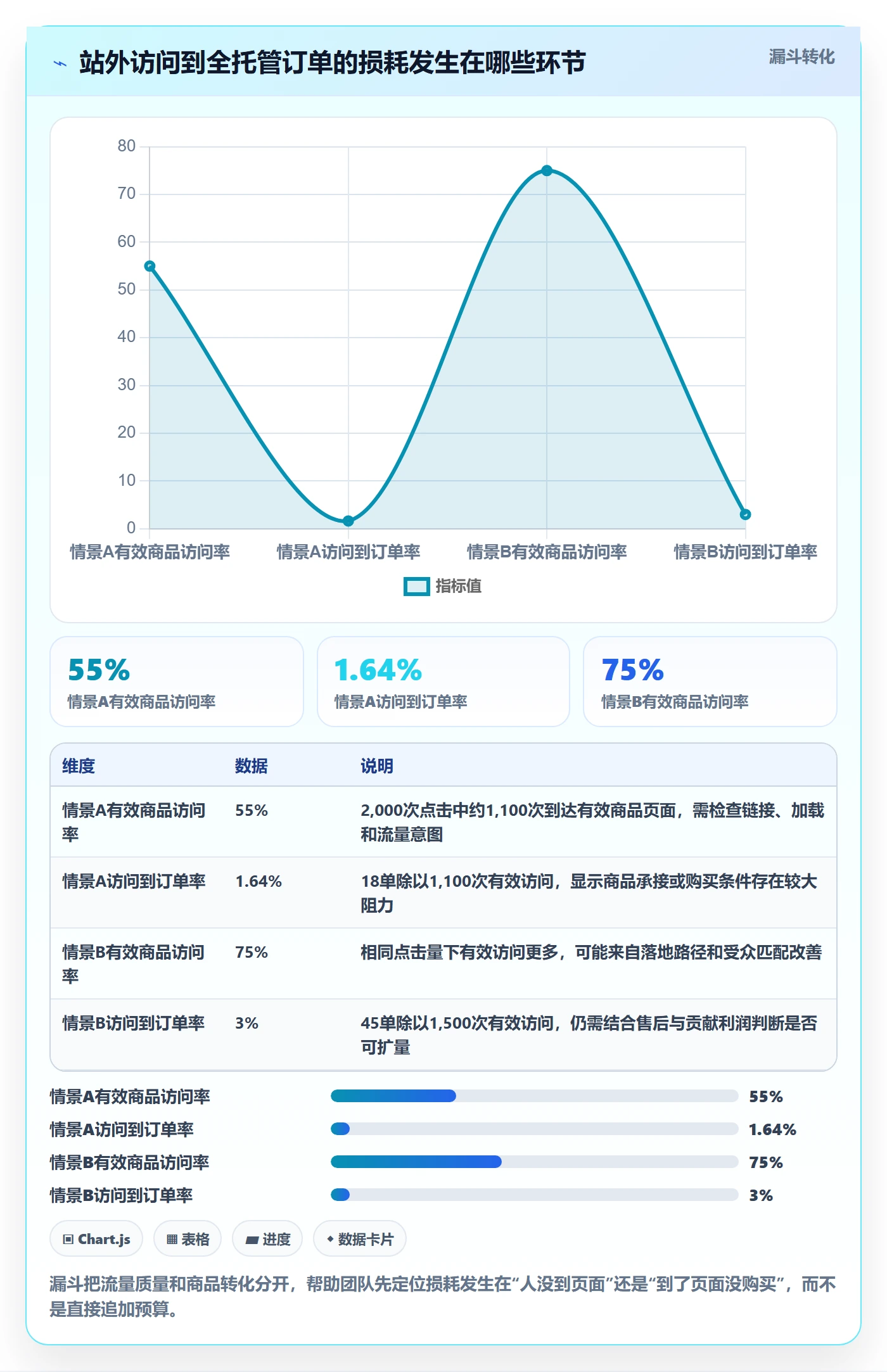 temu运营框架：把全托管模式纳入广告投放