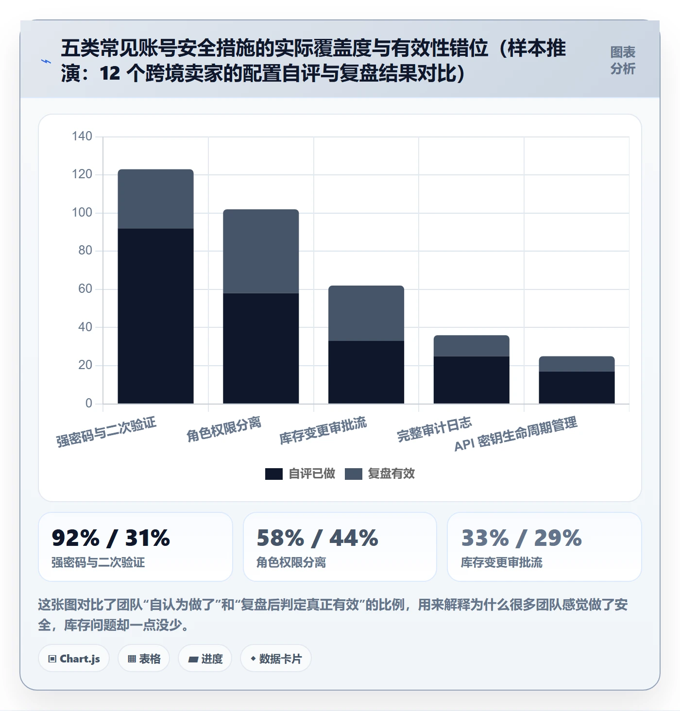 erp跨境电商操作手册：库存管理对应的账号安全步骤