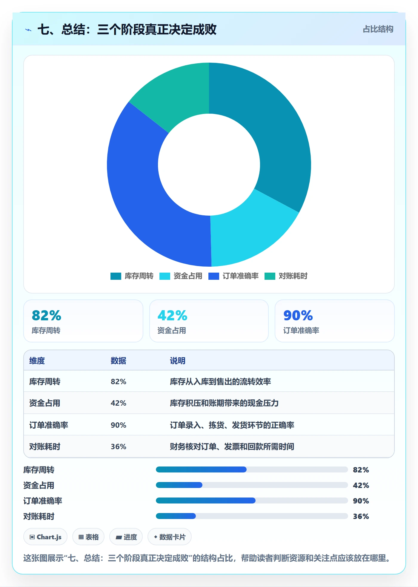 七、总结：三个阶段真正决定成败