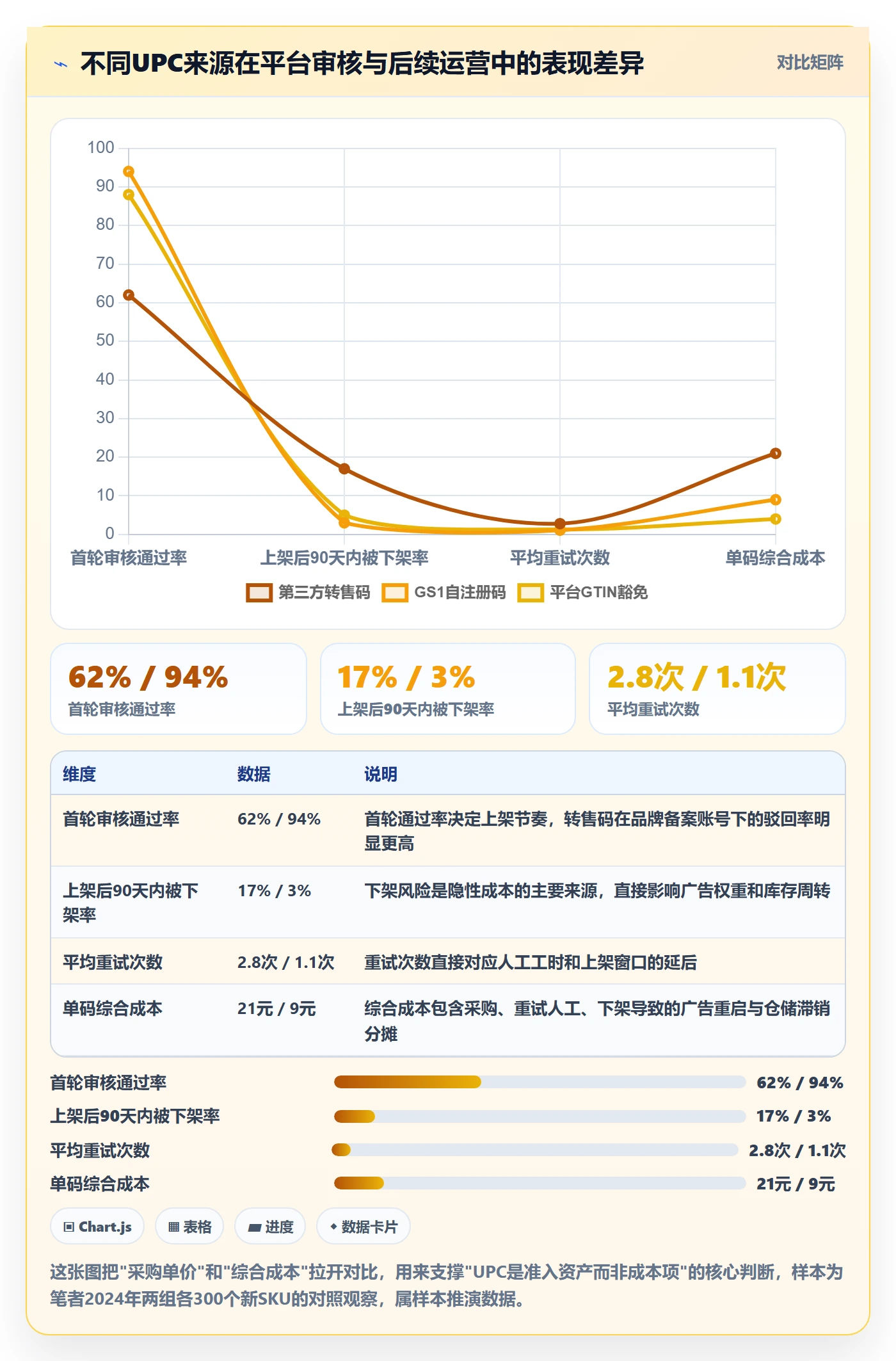 UPC码怎么优化?先从平台审核的增长策略入手