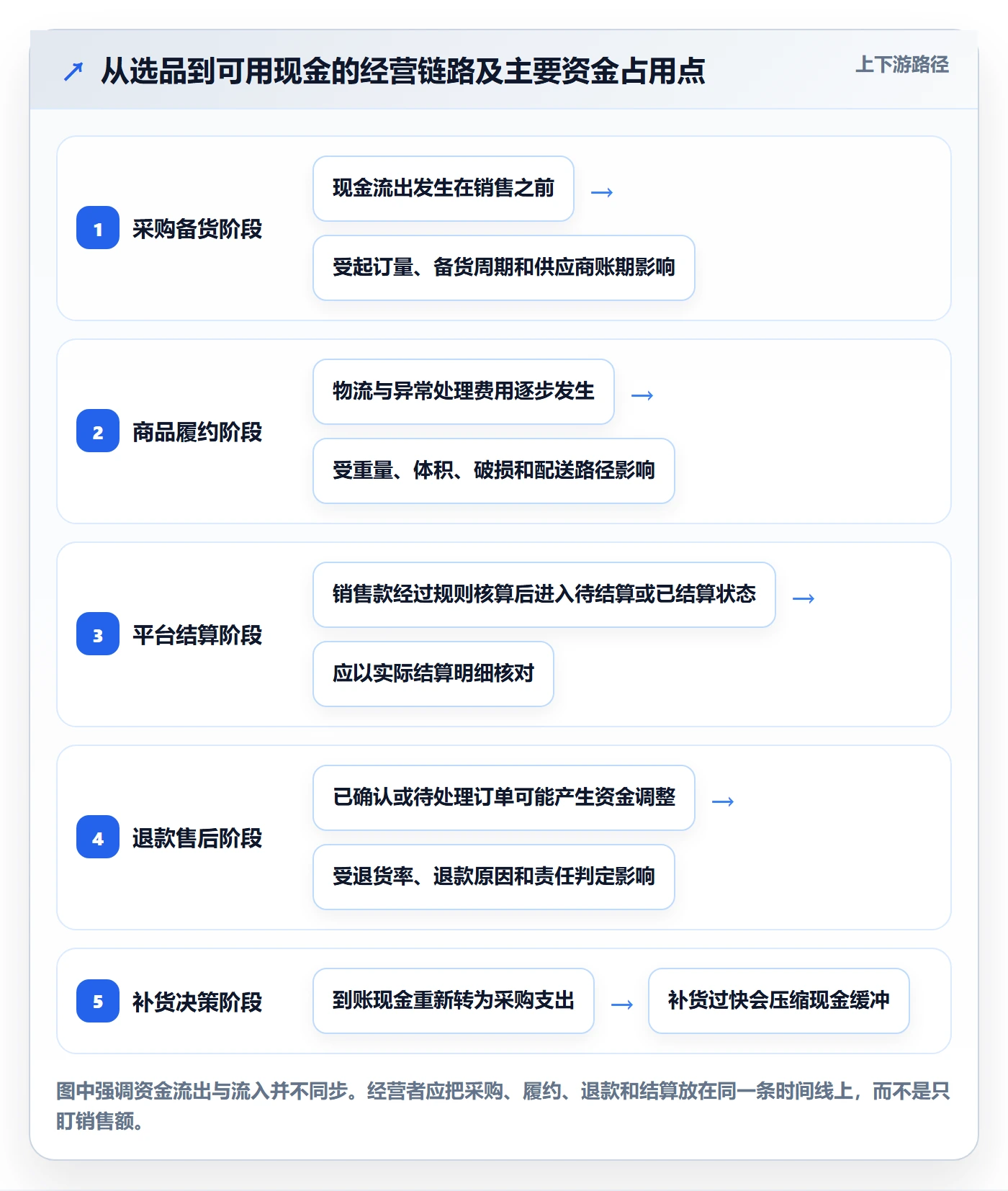 temu业务拆解：选品定价为什么影响回款管理