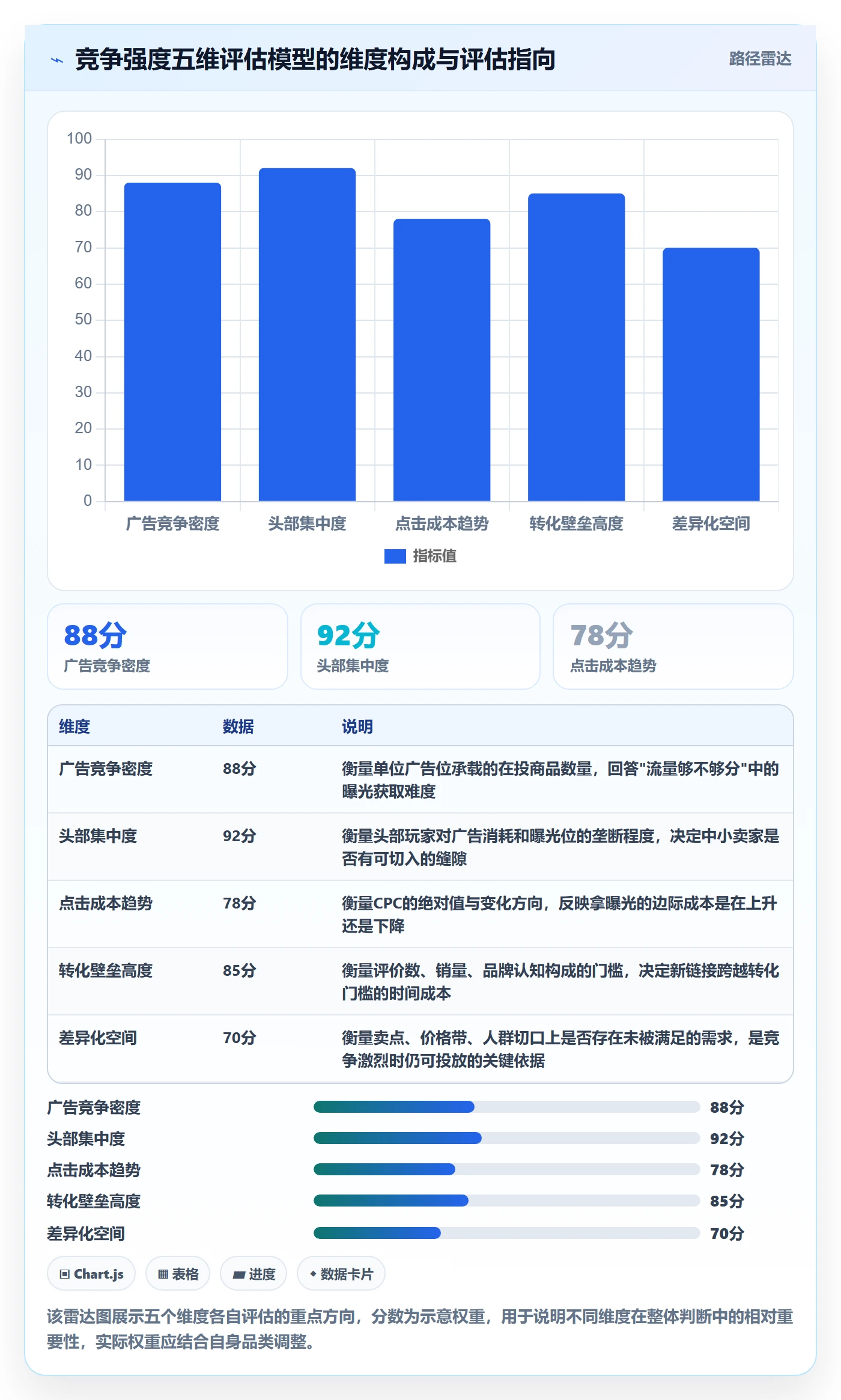 商品分析选择标准：竞争强度维度如何评估广告投放