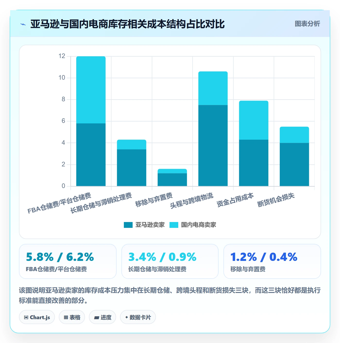 亚马逊软件执行标准：库存管理环节如何体现精细化运营