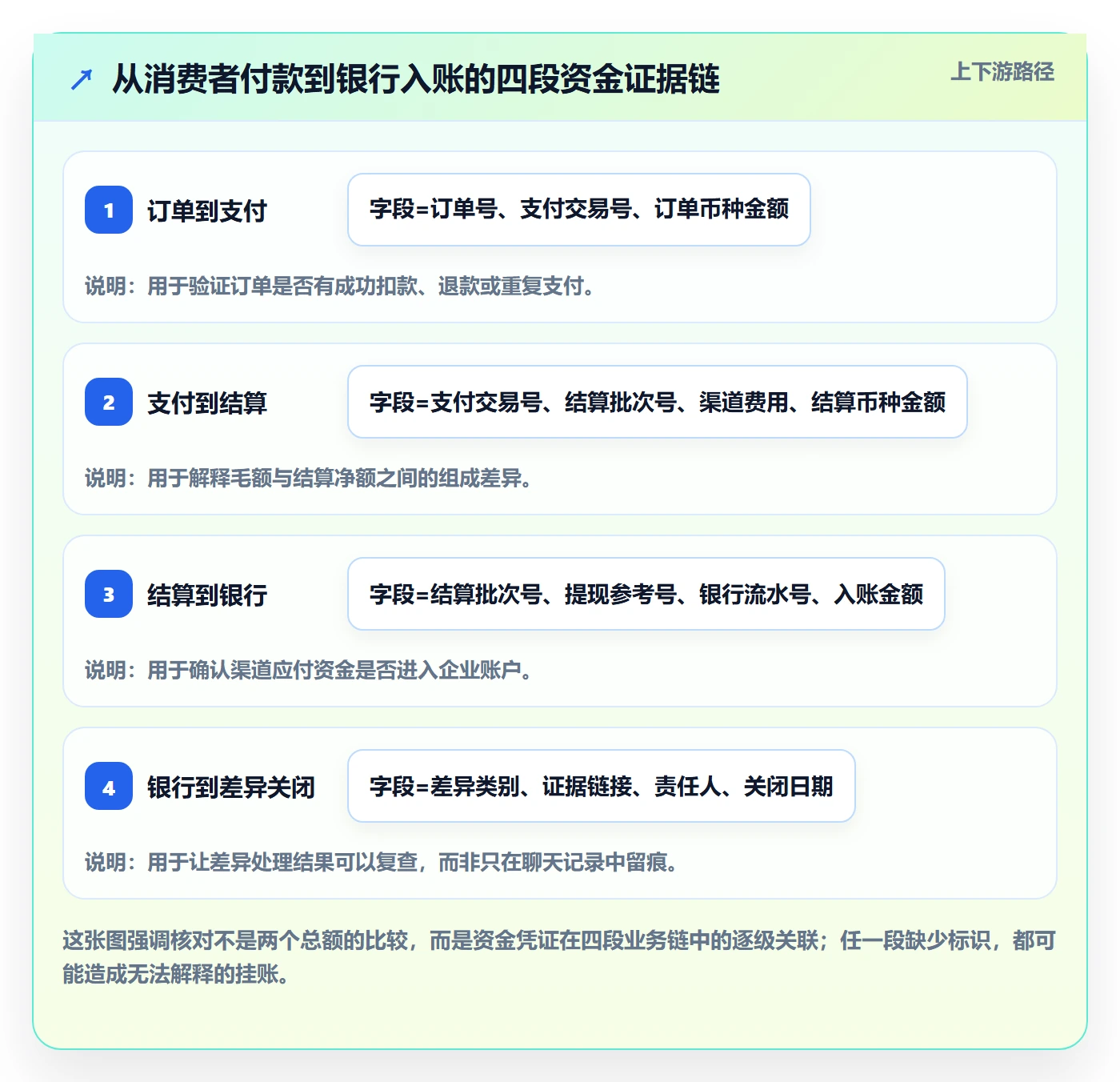 跨境电商怎么用？支付结算场景下的标准化管理拆解