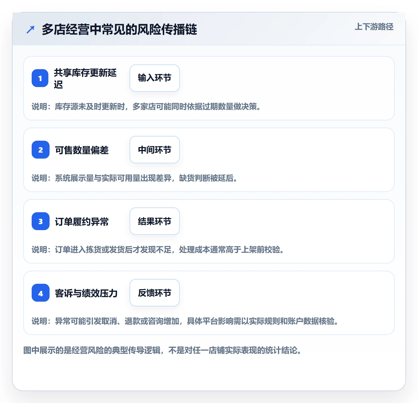 temu实用方法：围绕账号绩效建立多店经营