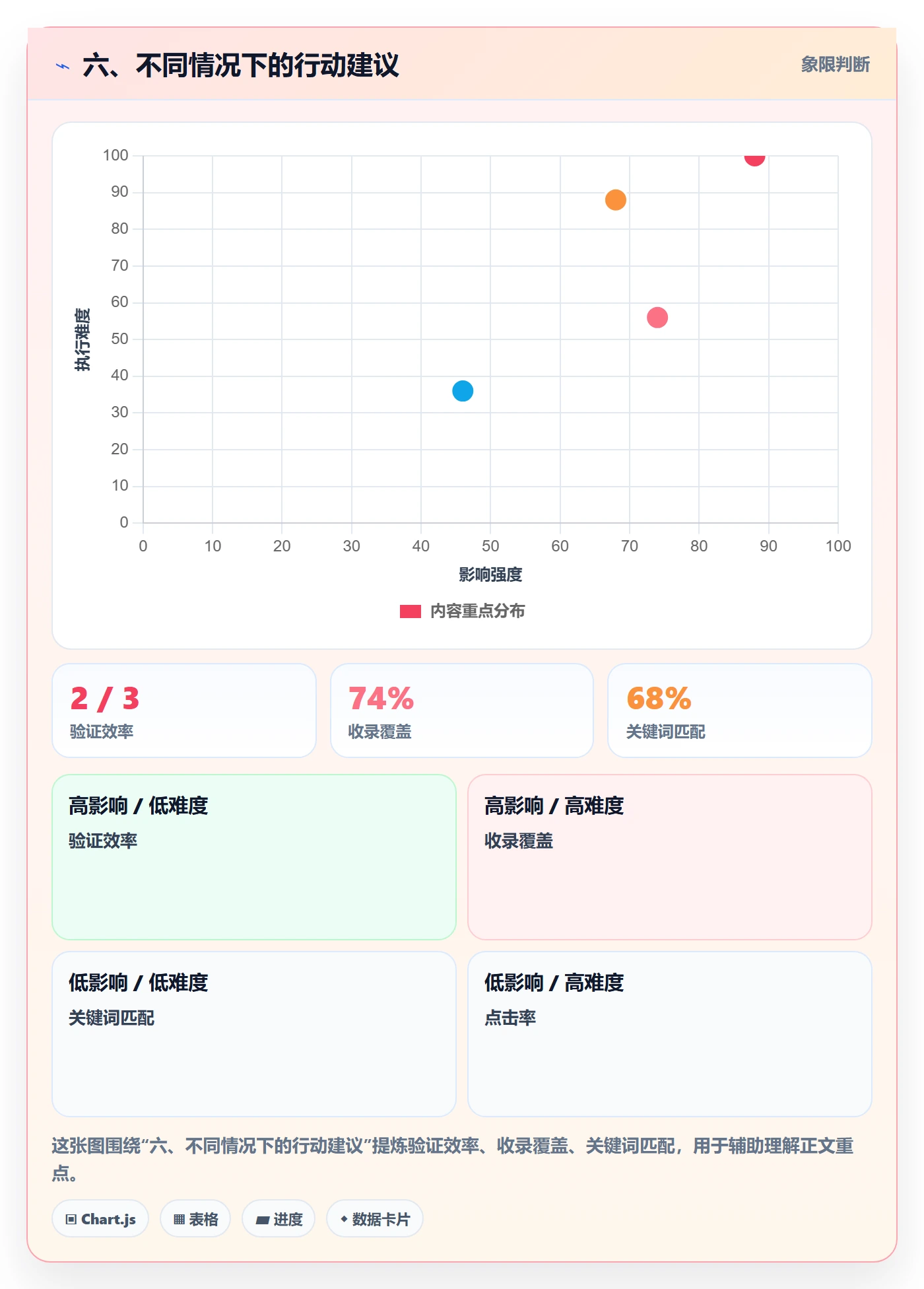 六、不同情况下的行动建议