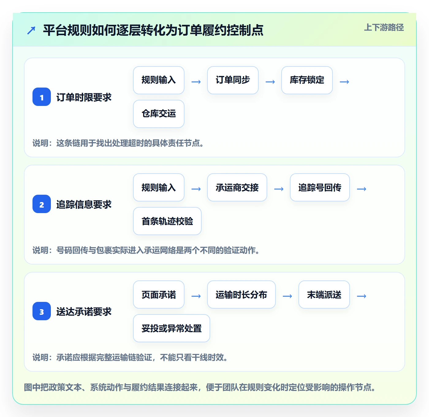 跨境电商规划方法：平台规则与物流方案如何衔接