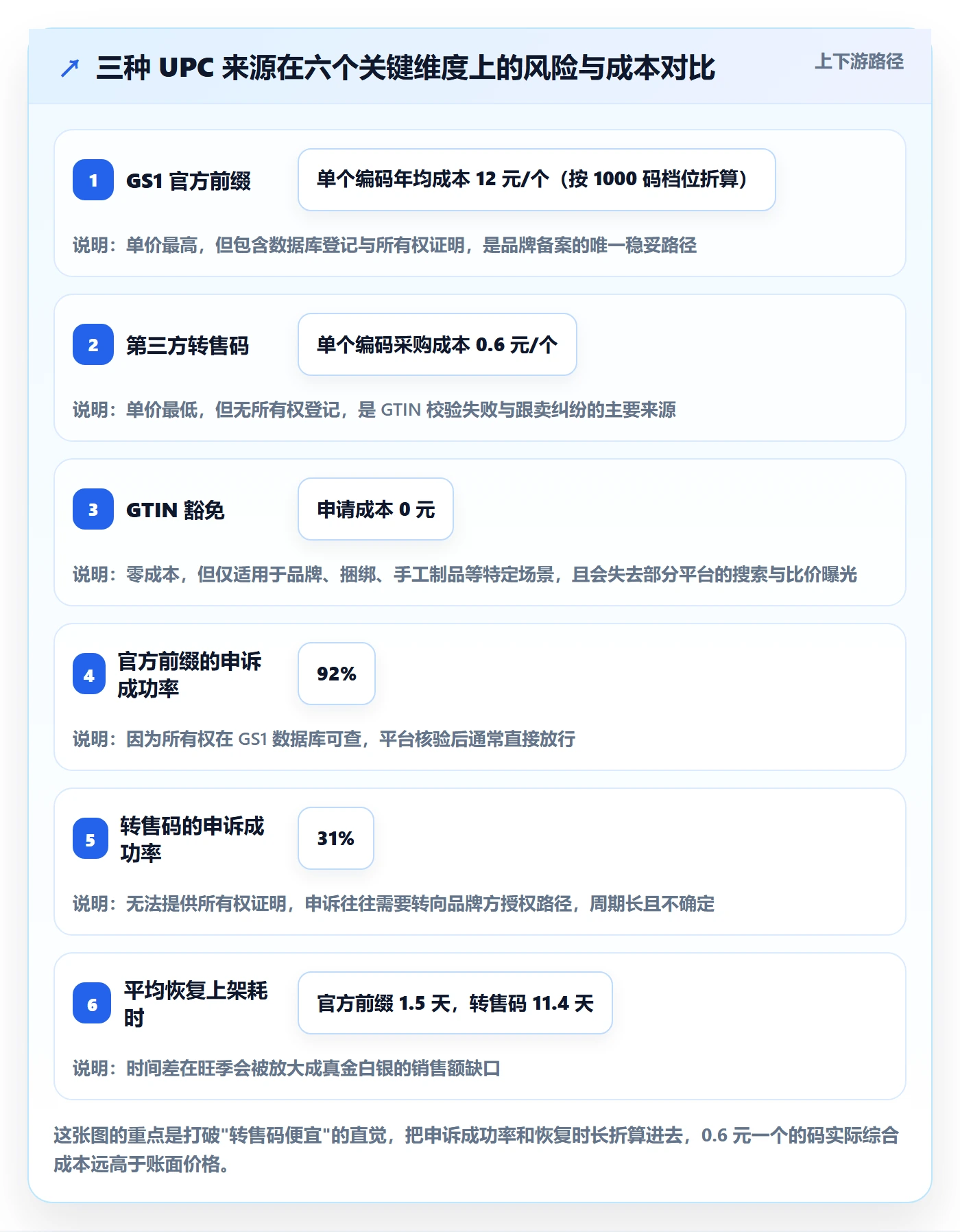 UPC码建设路线：从合规风险到市场调研分几步