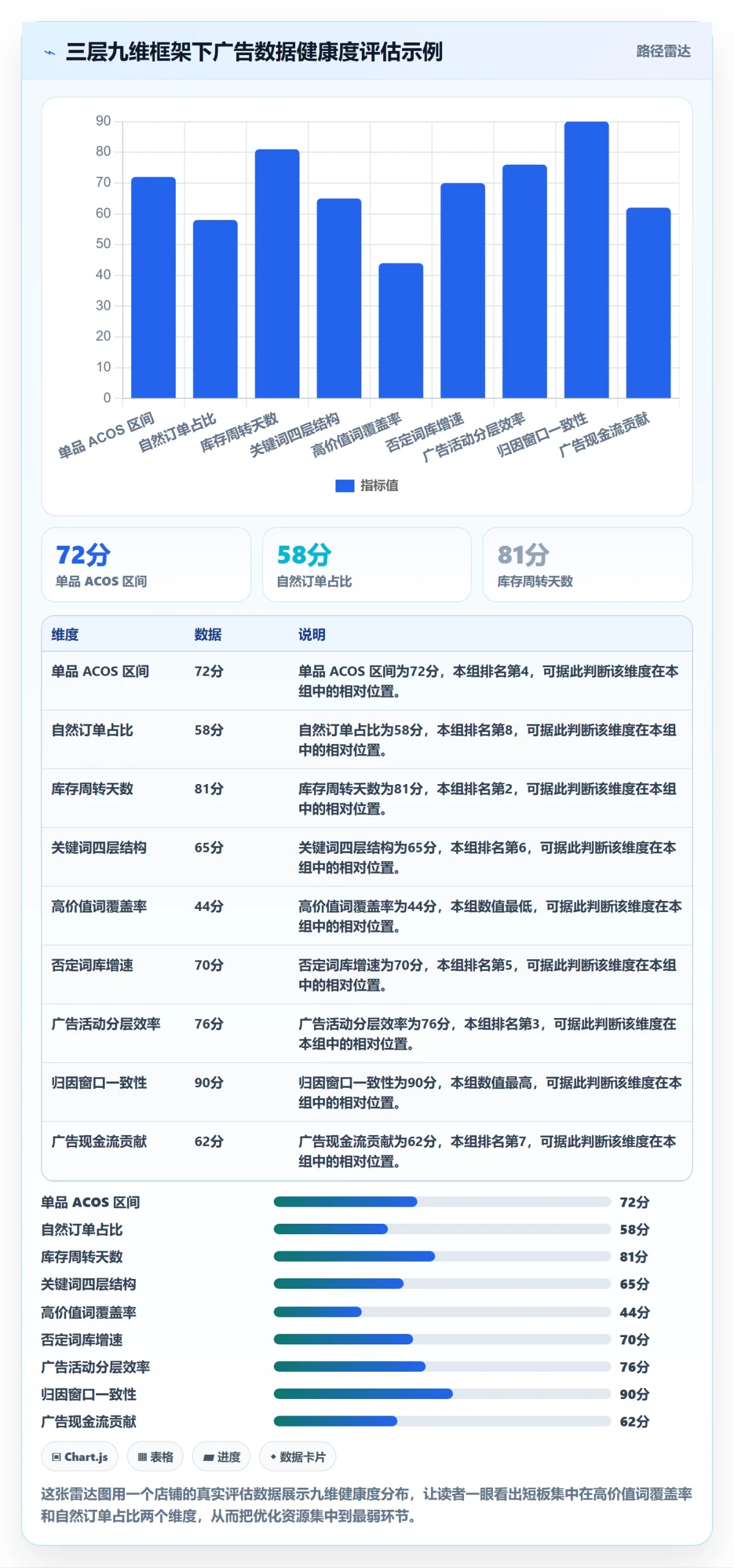 亚马逊软件数据方法：用广告管理支撑中小商家判断