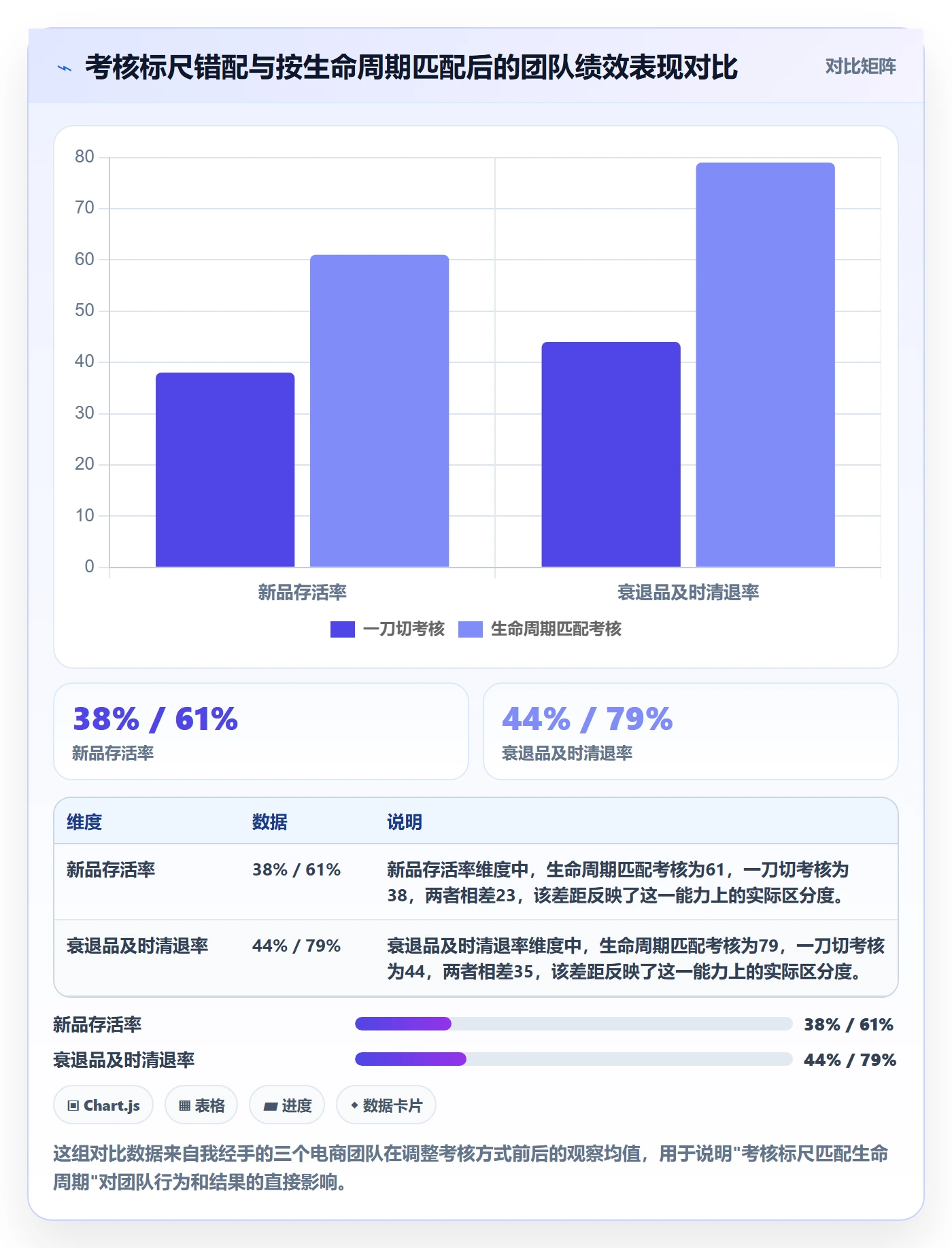 商品分析数据方法：用生命周期支撑绩效考核判断