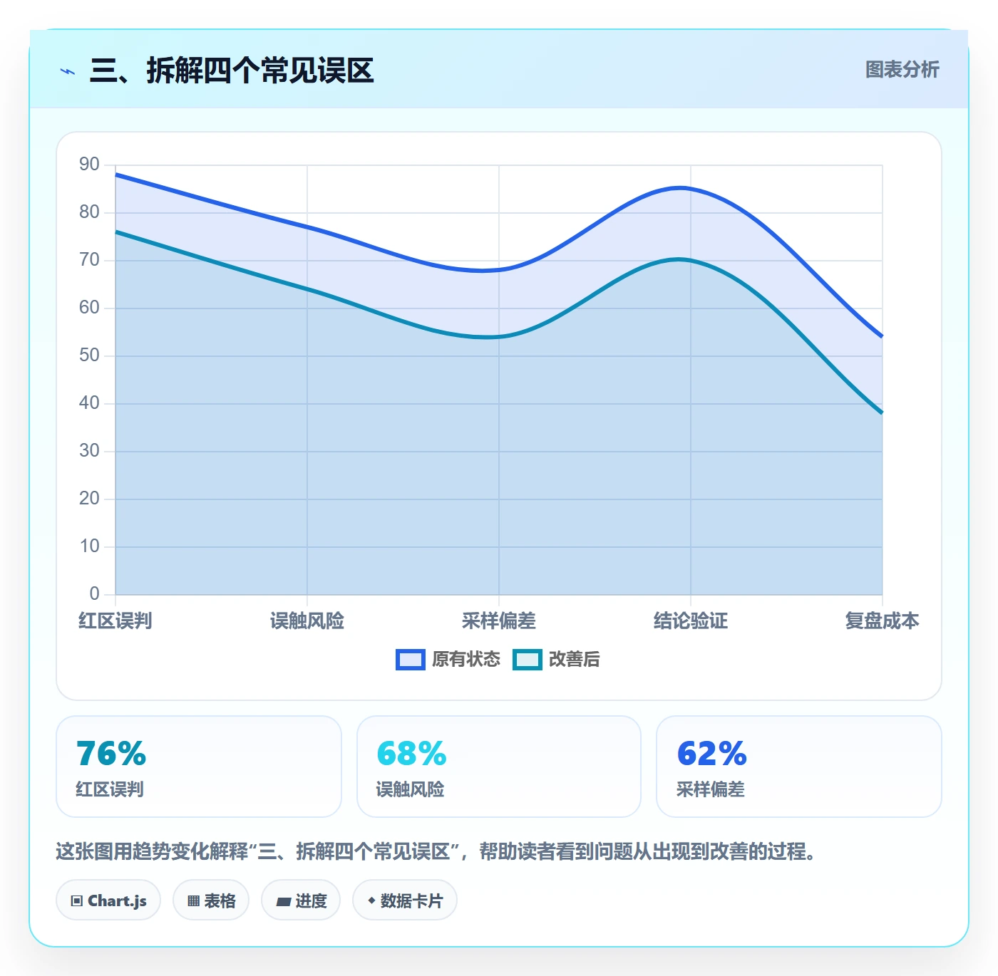 三、拆解四个常见误区