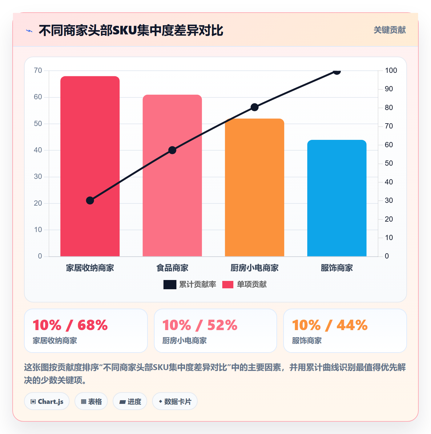 商品分析风险排查：组合优化从哪里开始