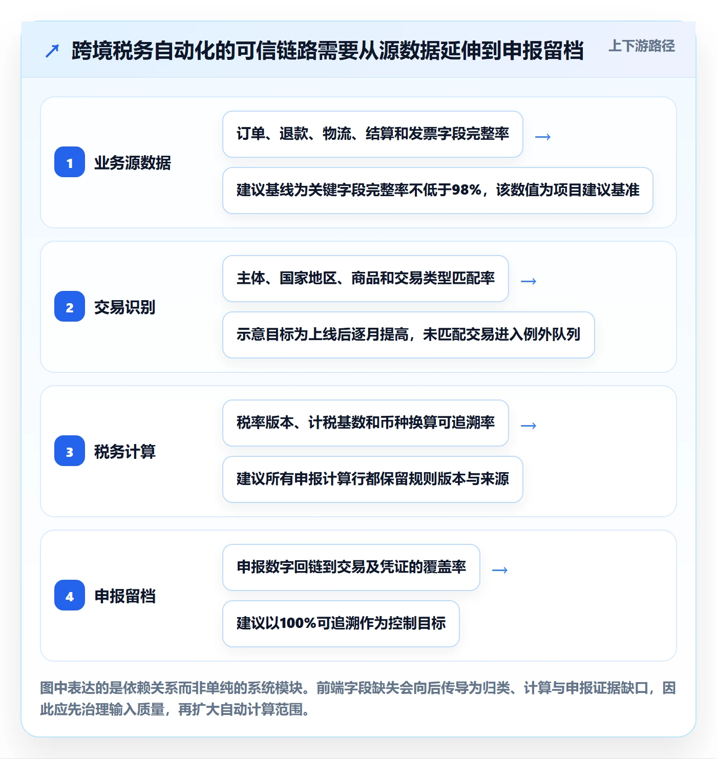 跨境电商场景解析：税务合规中的自动化方案怎么处理