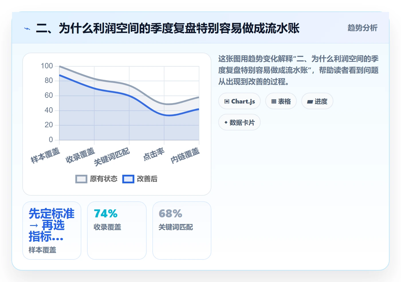 二、为什么利润空间的季度复盘特别容易做成流水账