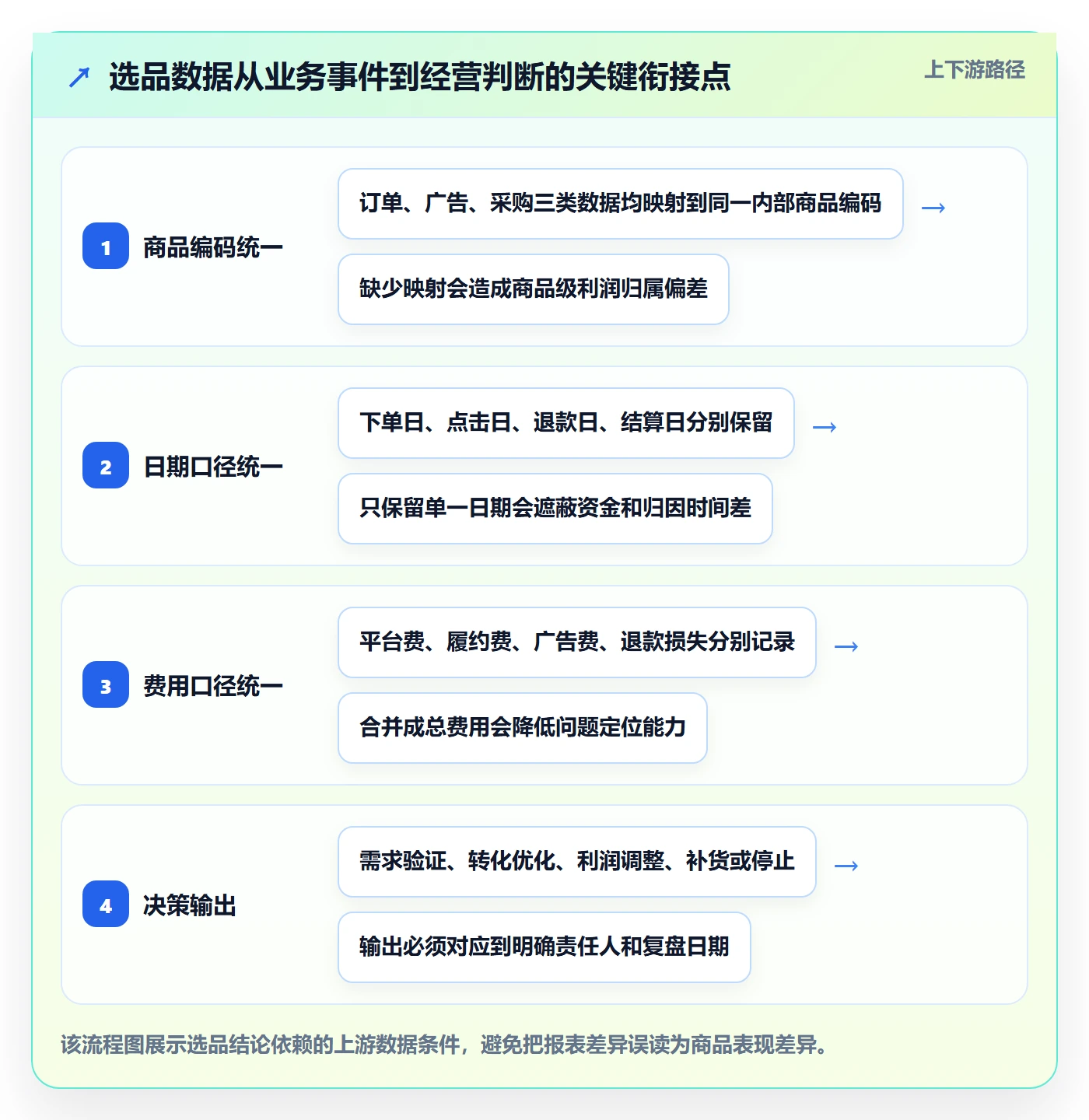 跨境电商怎么管？以选品策略为核心的数据复盘方案