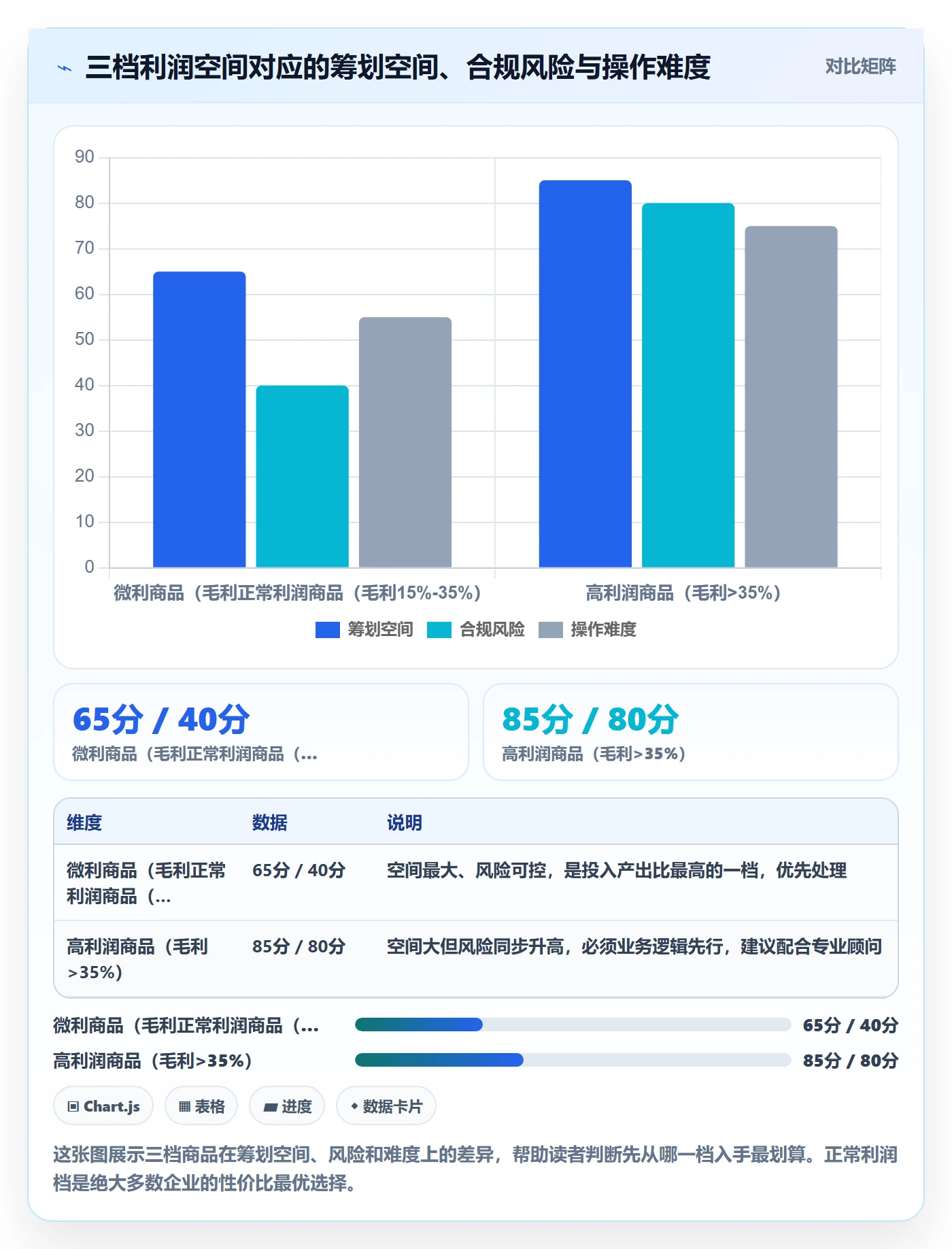 商品分析操作手册：利润空间对应的税务筹划步骤