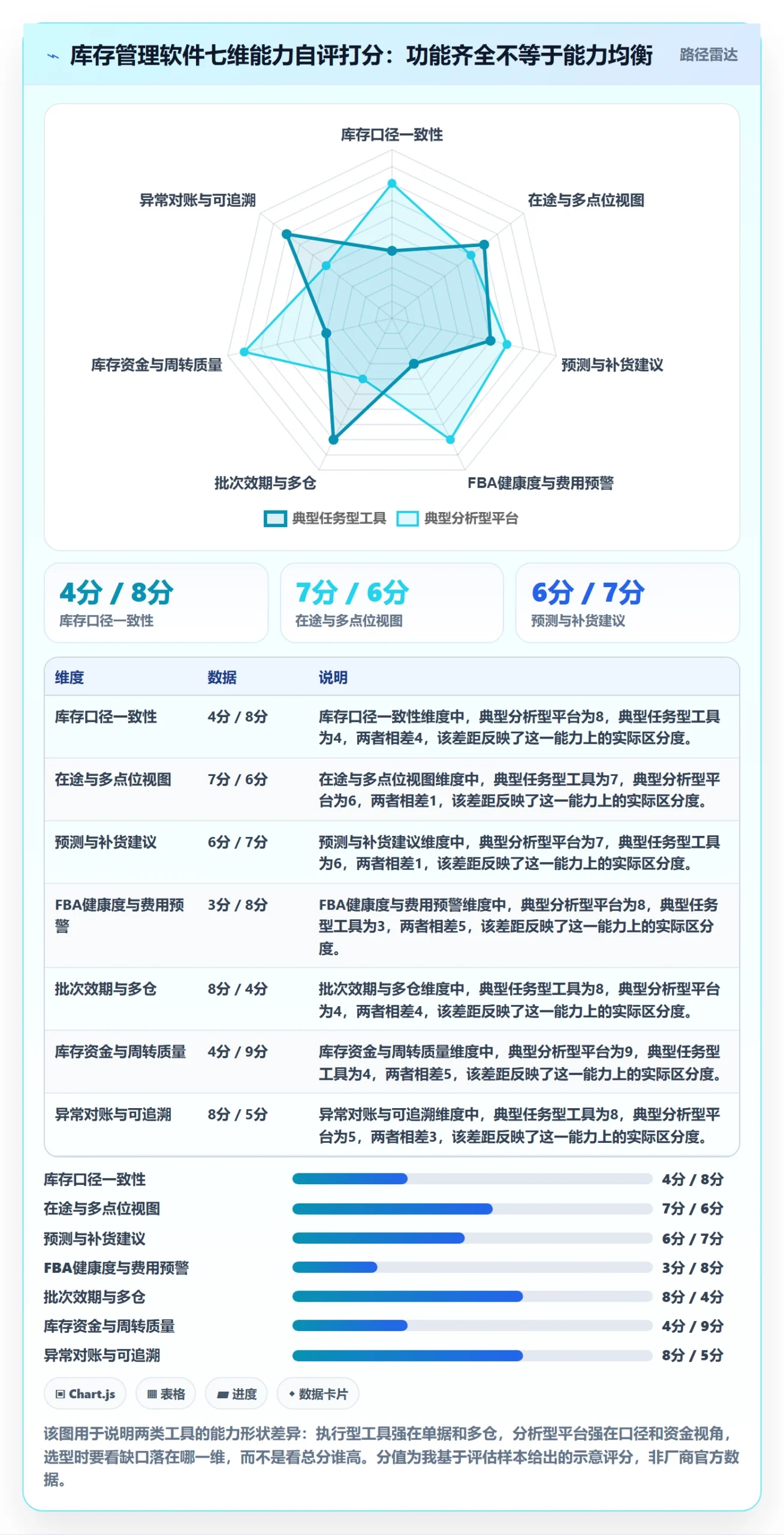 亚马逊软件能力清单：案例拆解需要覆盖哪些库存管理事项