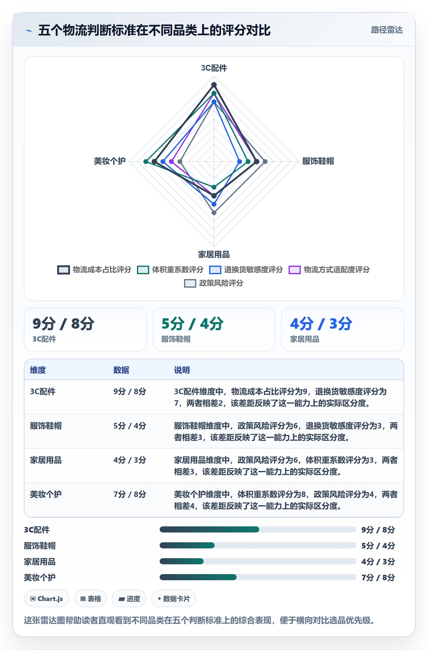 商品分析怎么选？利润空间相关的跨境物流判断标准
