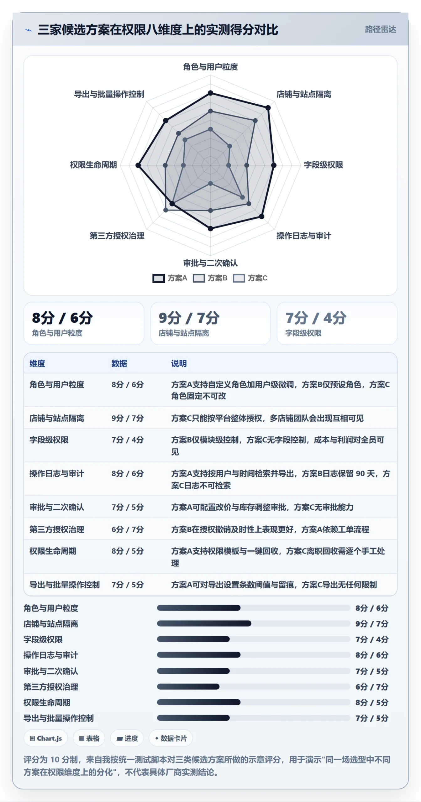 erp跨境电商选择标准：权限管理维度如何评估市场调研